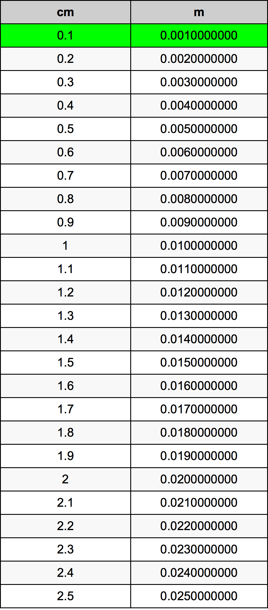 0.1 સેન્ટીમીટર રૂપાંતર કોષ્ટક