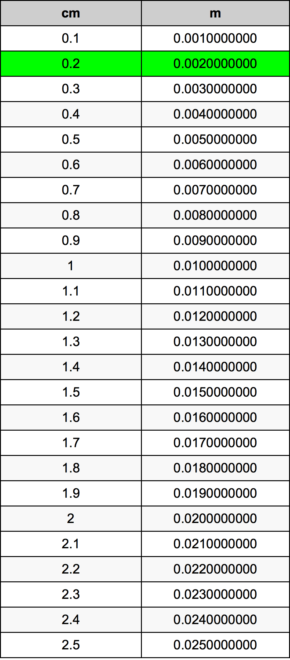 0.2 сантиметр Таблиця перетворення