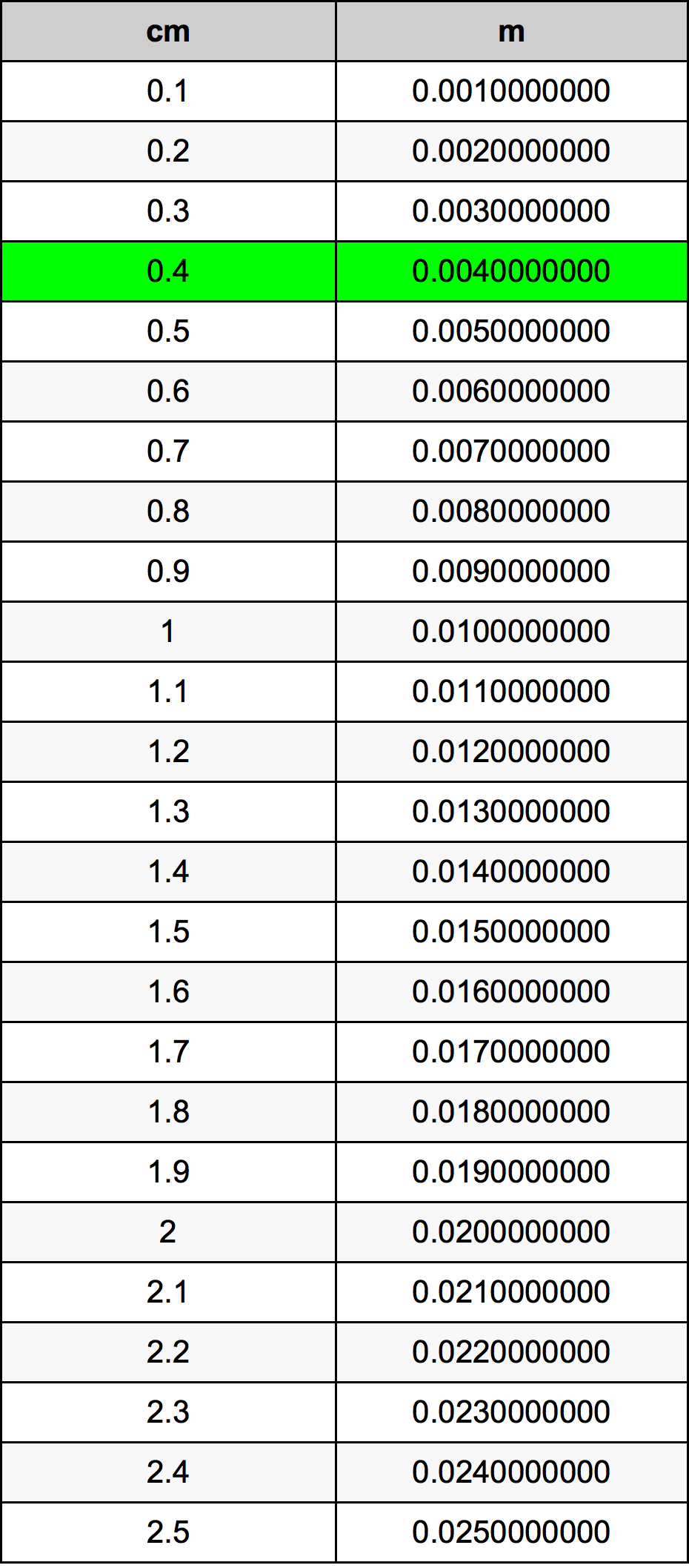0.4 ċentimetru konverżjoni tabella