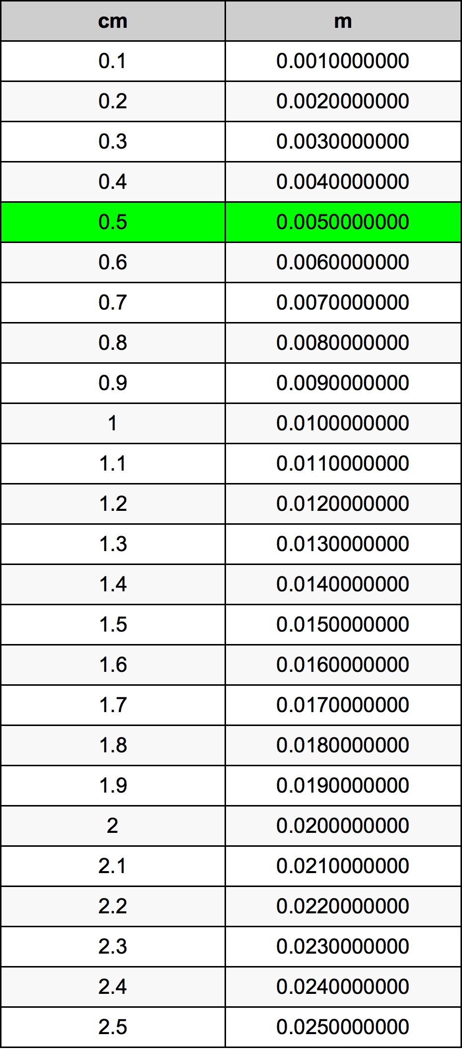 0.5 ċentimetru konverżjoni tabella