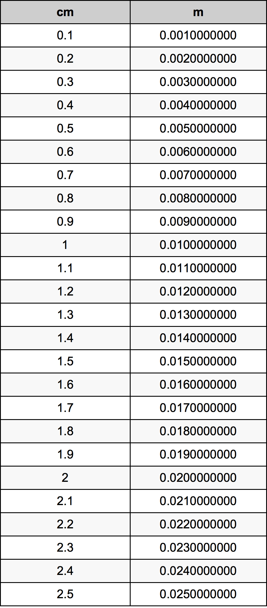 0.7 Centiméter átszámítási táblázat
