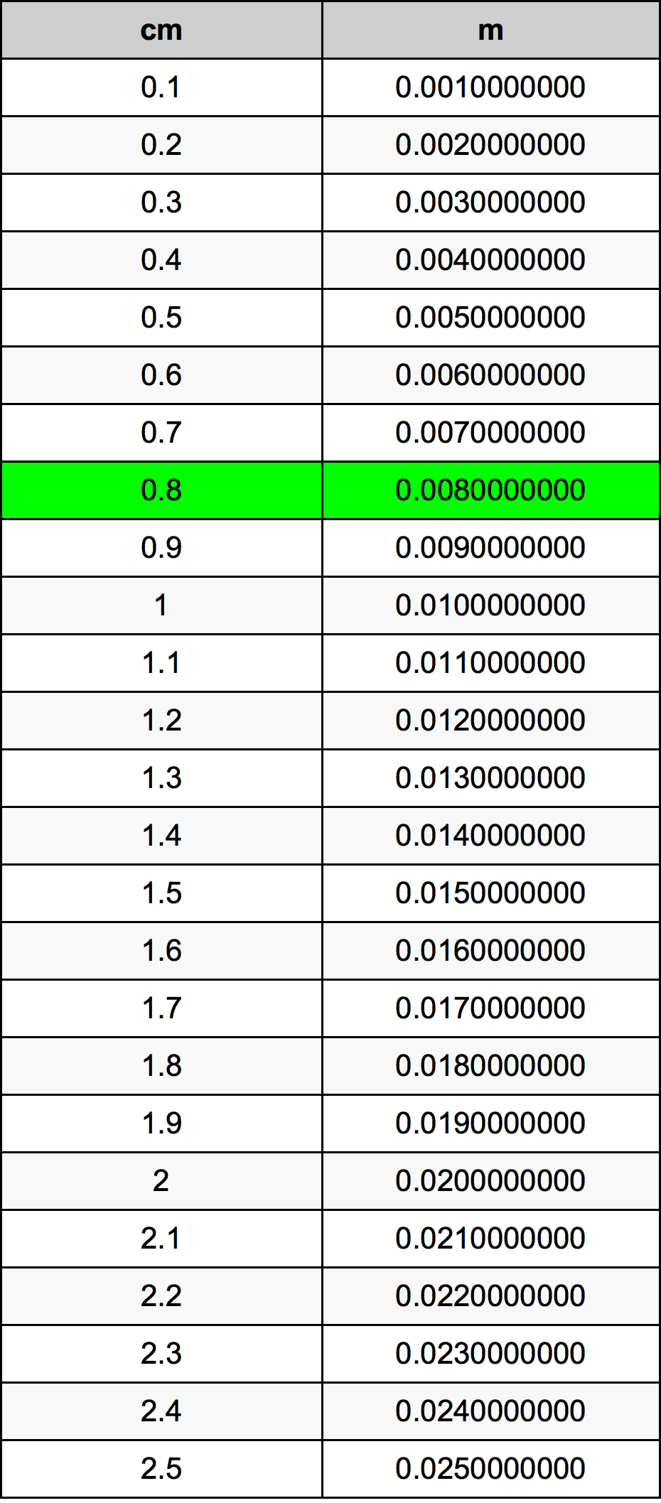 0.8 सेंटीमीटर रूपांतरण सारणी