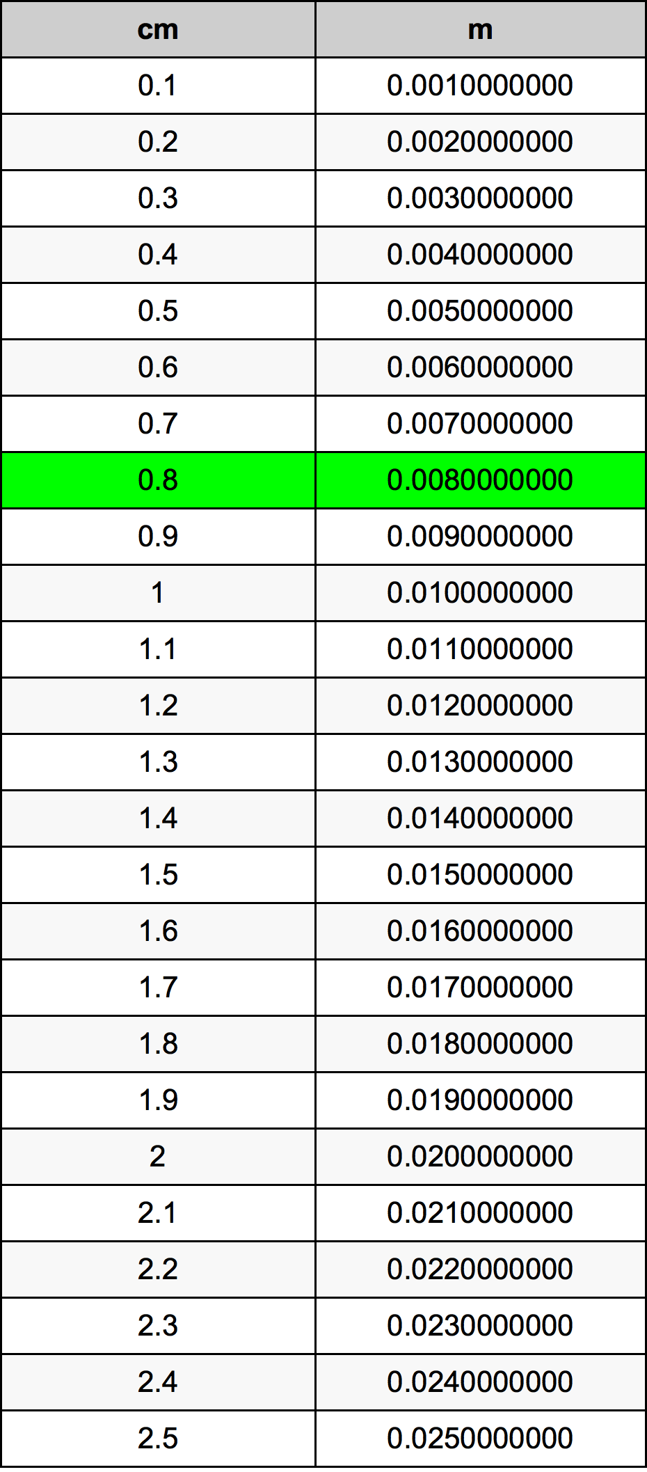 0.8 Santimetr Dönüşüm Cədvəl