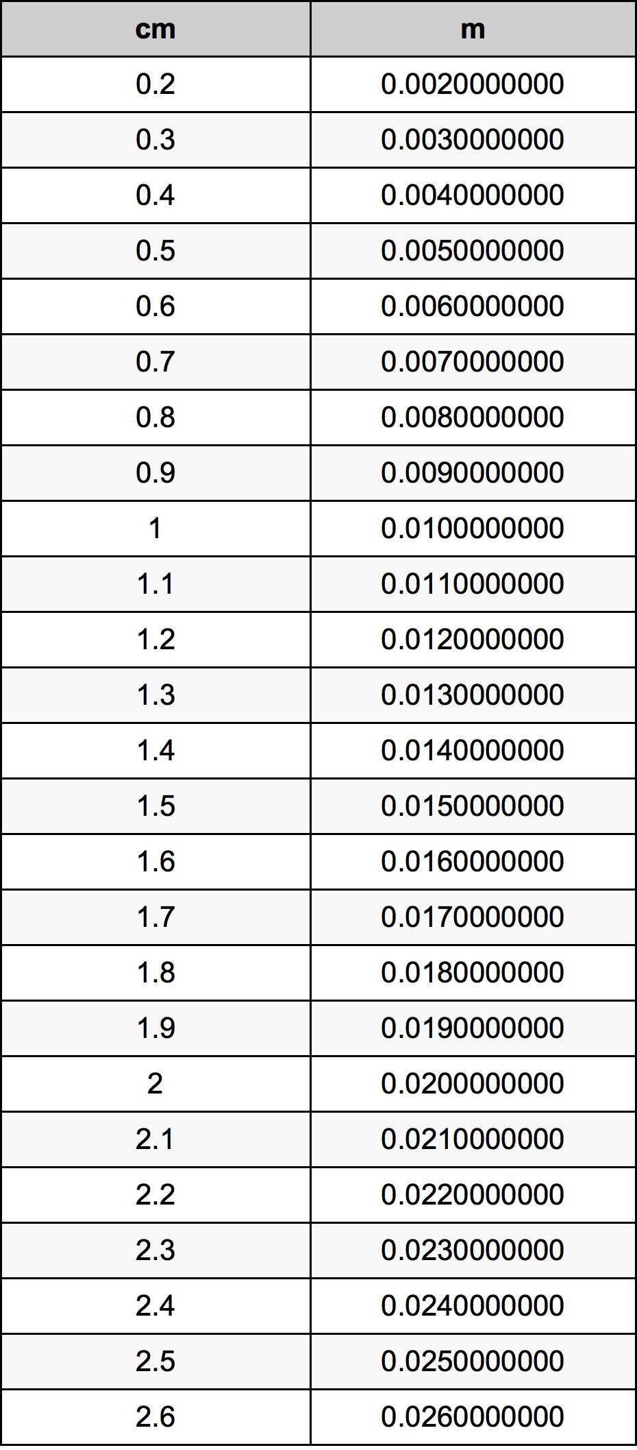 1.4 сантиметър Таблица за преобразуване
