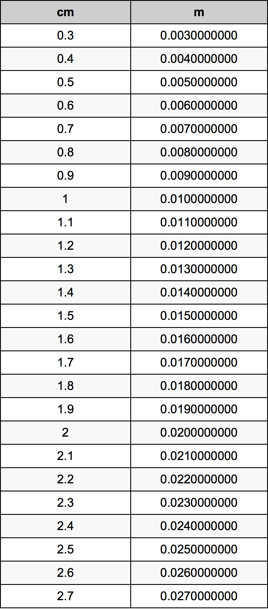 1.5 सेंटीमीटर रूपांतरण सारणी