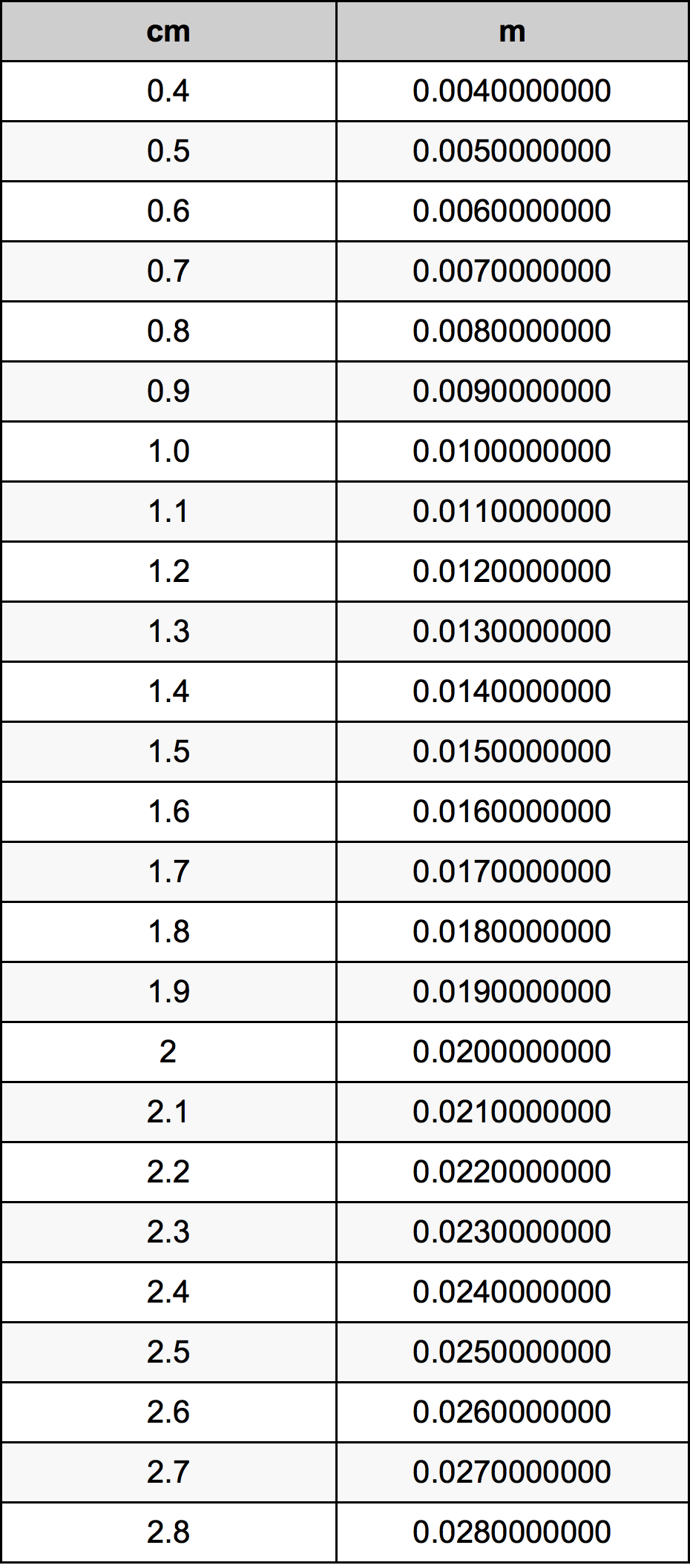 1.6 ċentimetru konverżjoni tabella