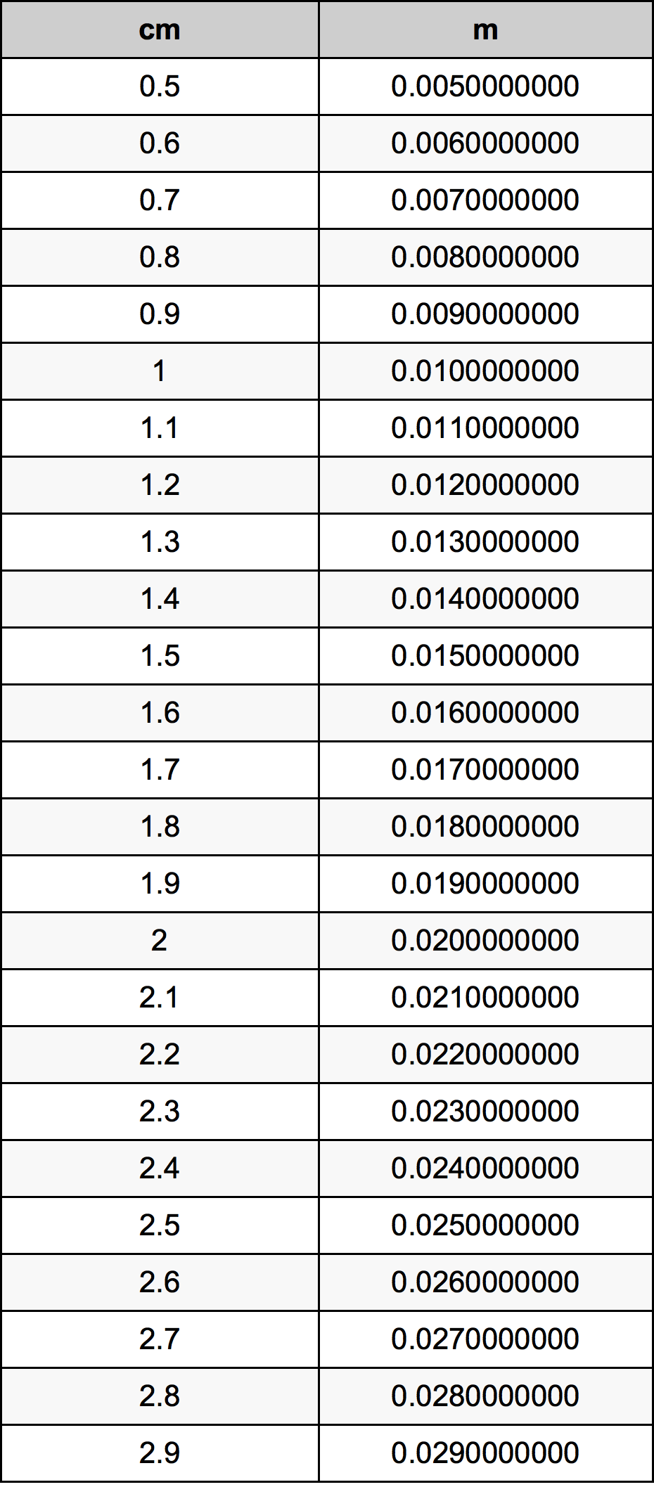 1.7 Centiméter átszámítási táblázat