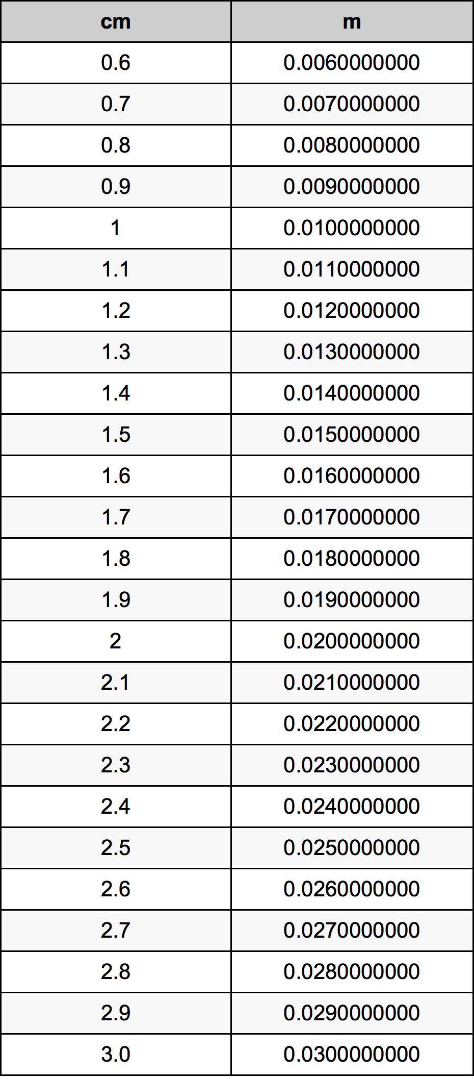 1.8 Centimetro tabella di conversione