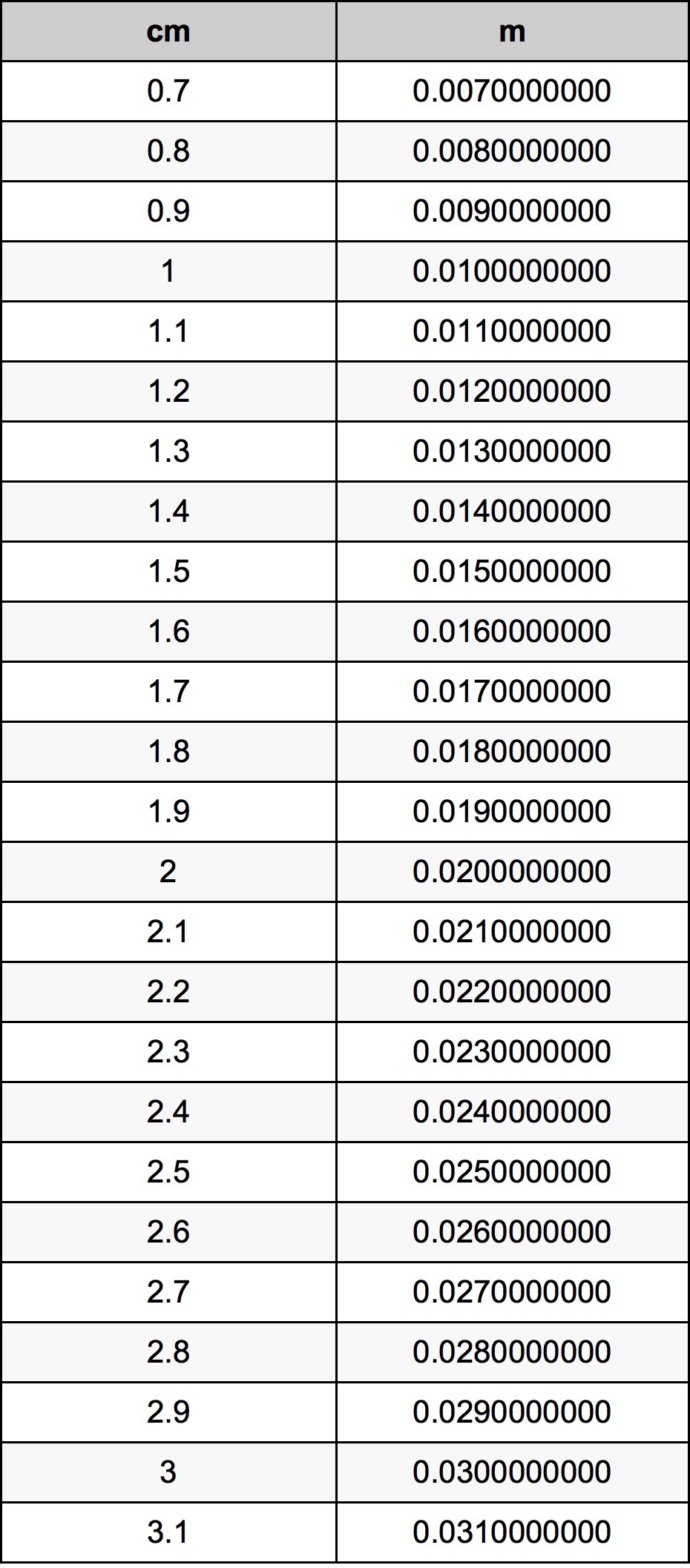 1.9 Centiméter átszámítási táblázat