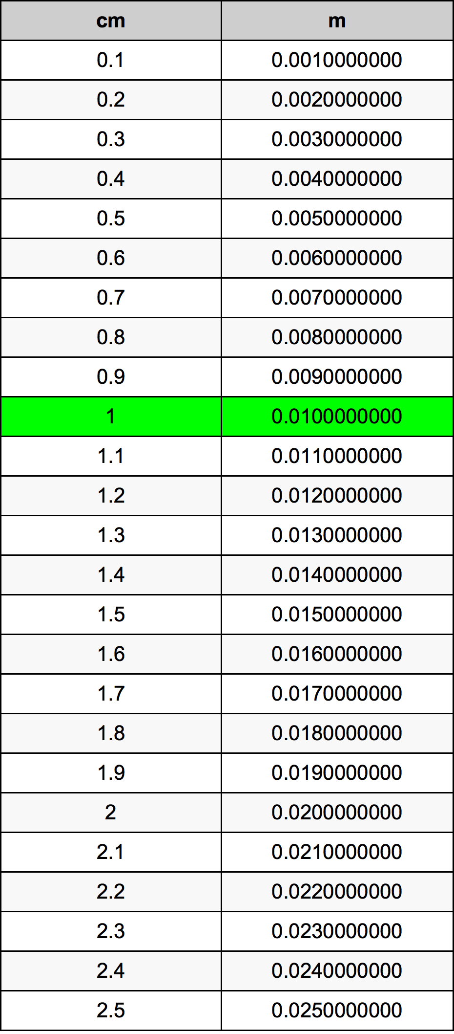 1 Centimeter pretvorbena tabela