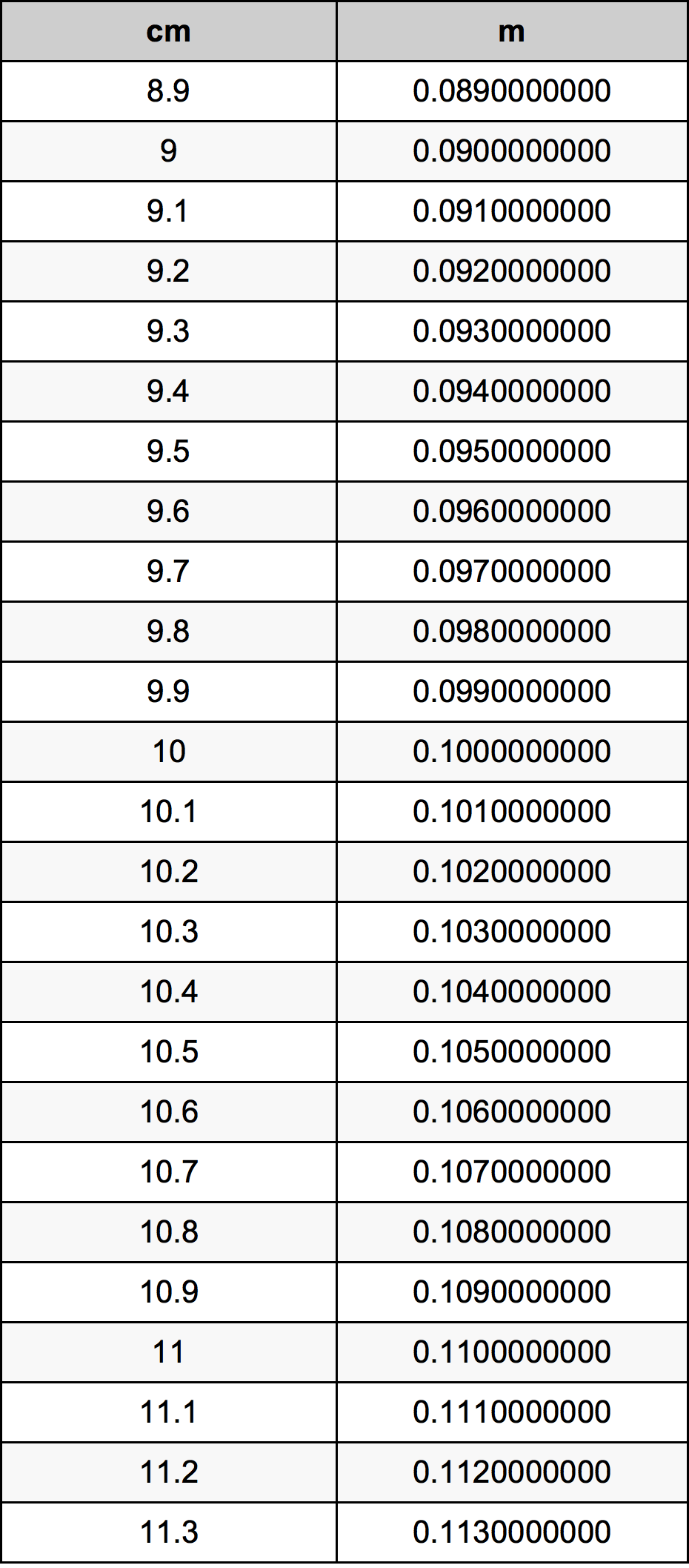 10.1 Centimetro tabella di conversione