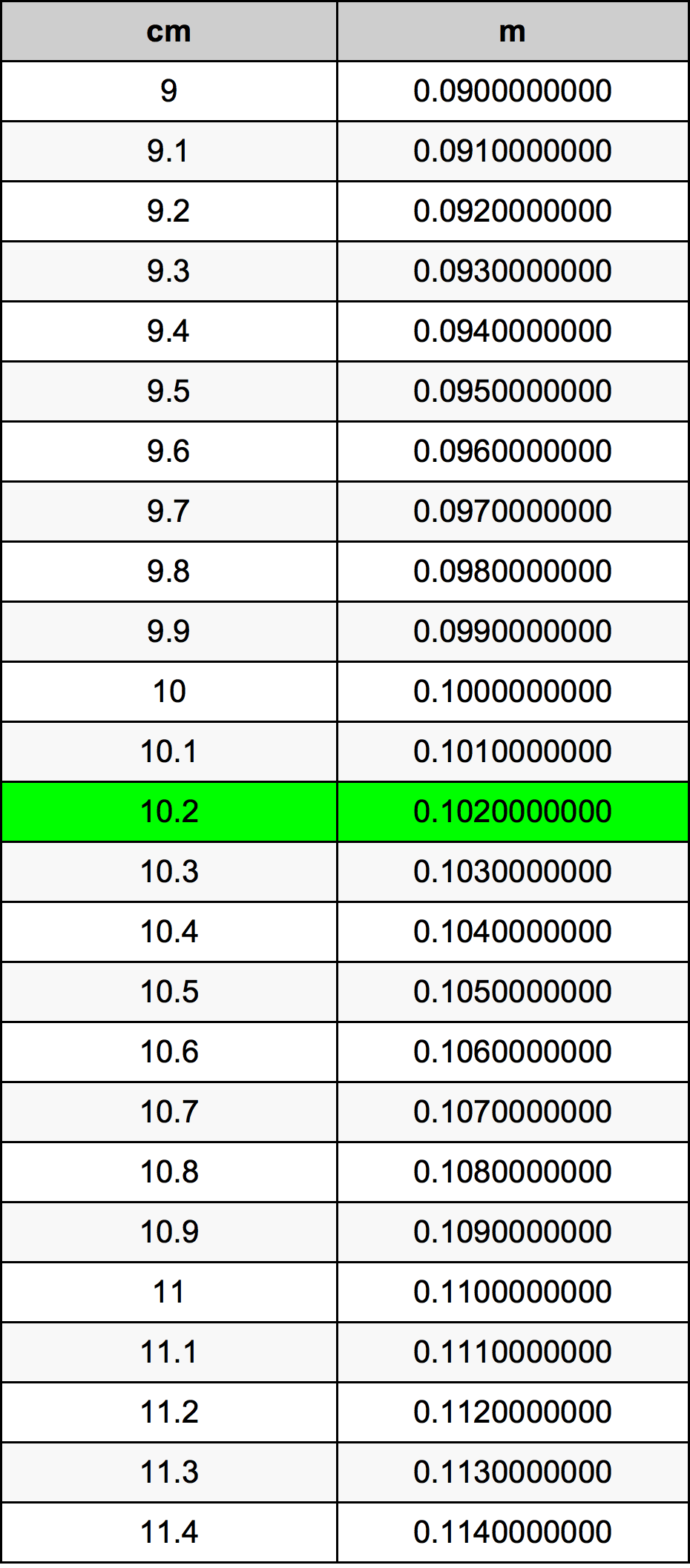 10.2 Centímetro tabela de conversão