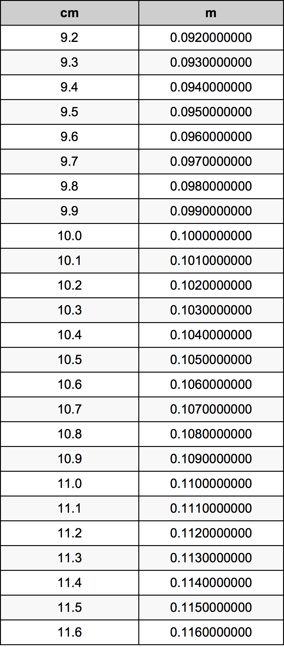 10.4 सेंटीमीटर रूपांतरण सारणी