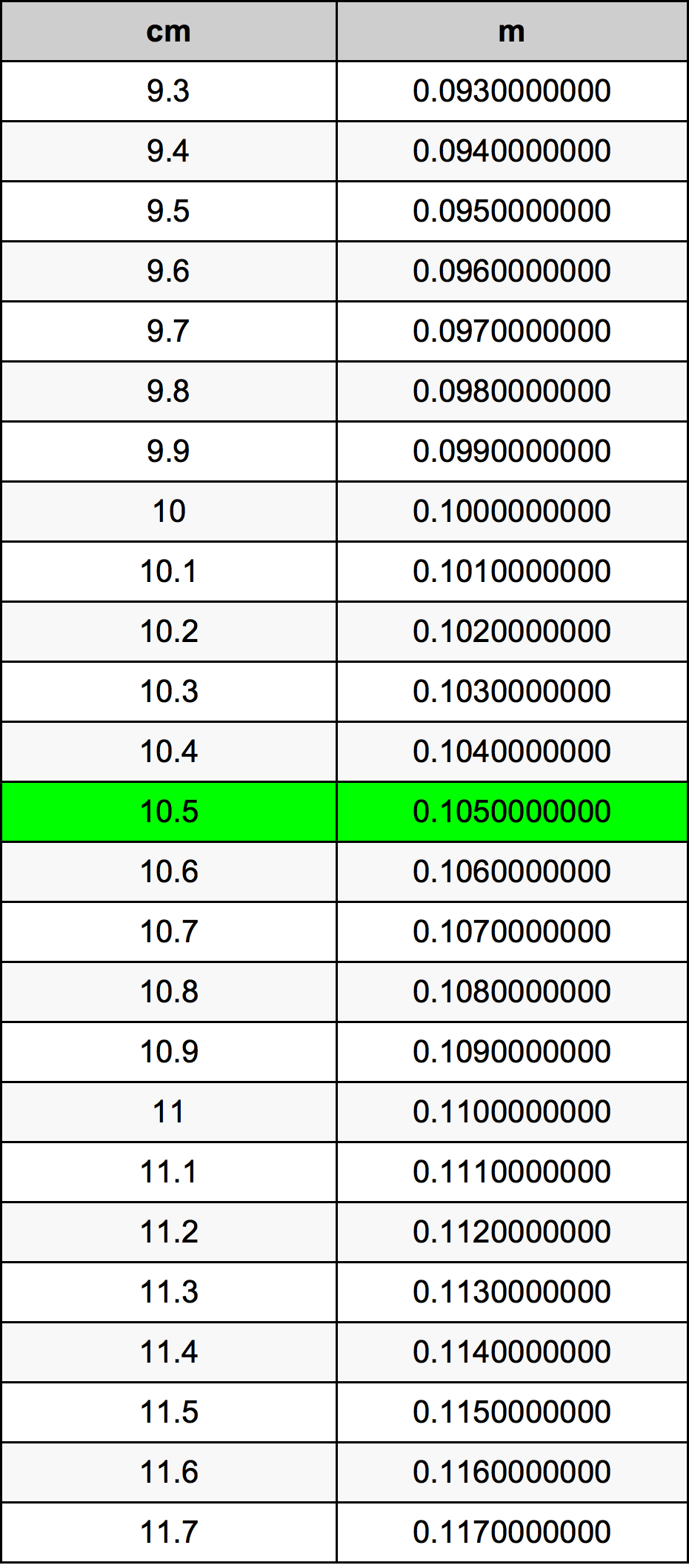 10.5 ċentimetru konverżjoni tabella