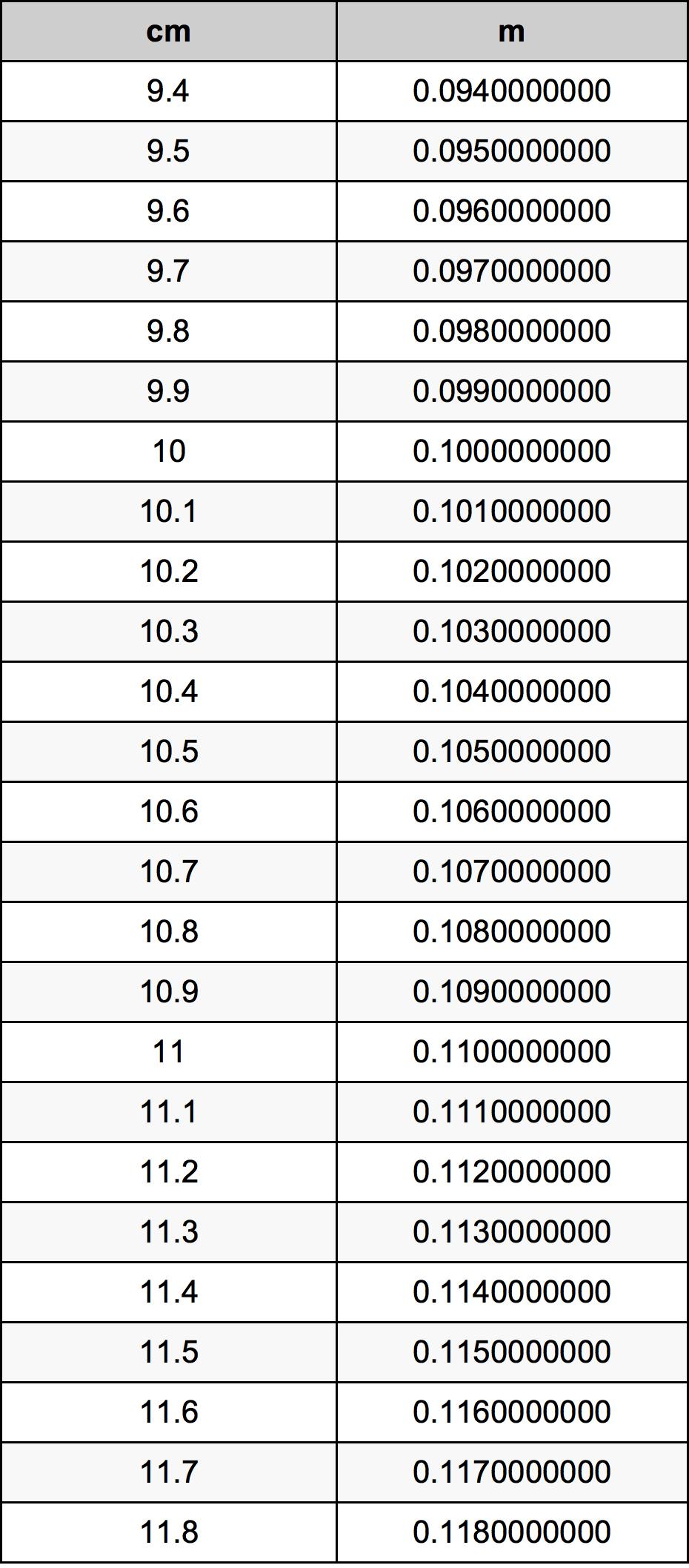 10.6 Centiméter átszámítási táblázat