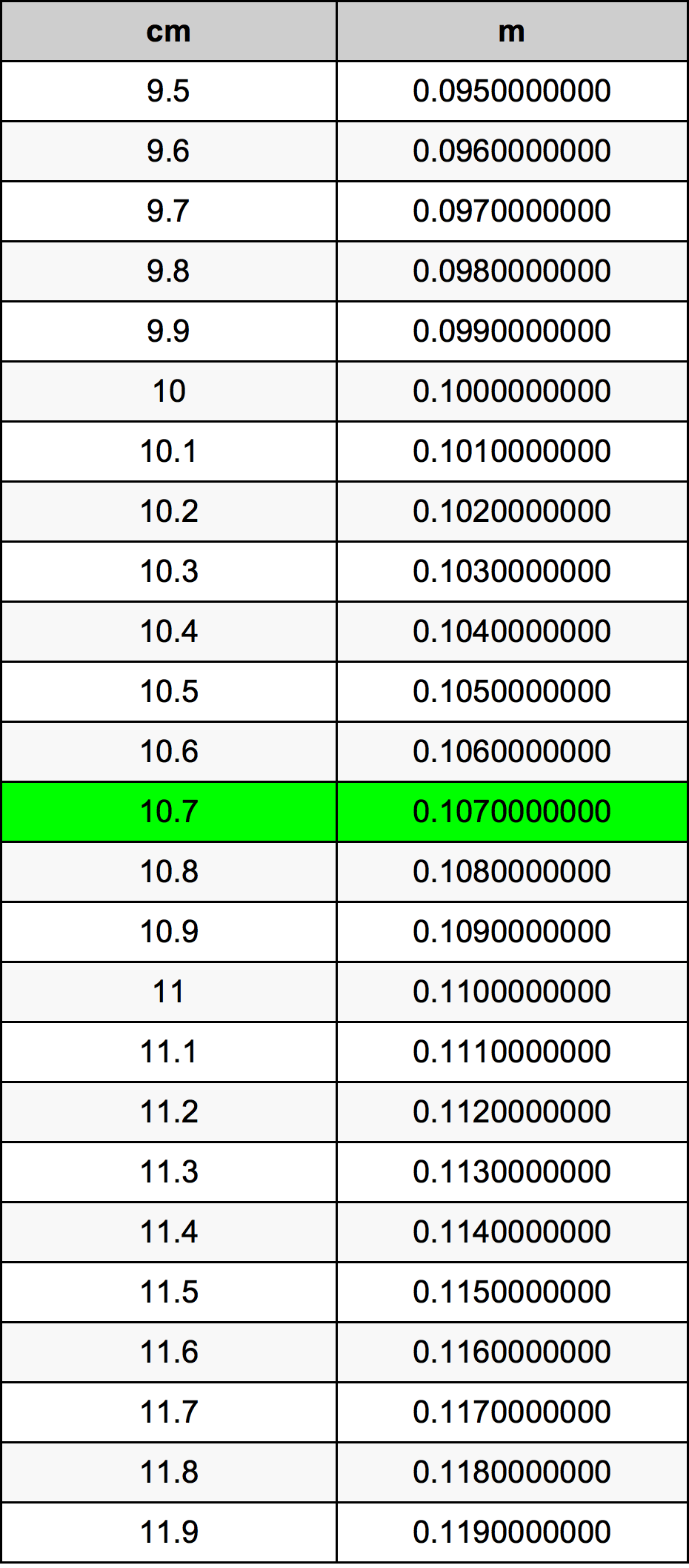 10.7 Centimètre table de conversion