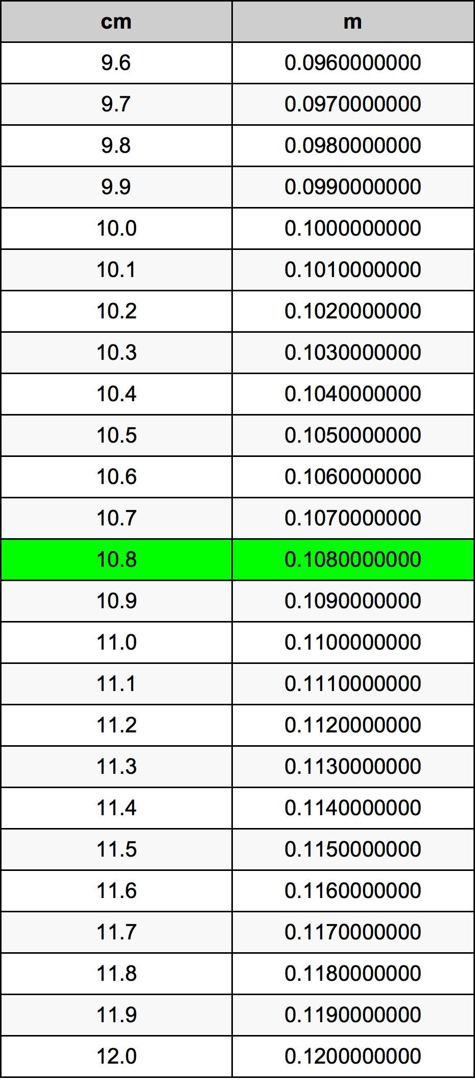10.8 सेंटीमीटर रूपांतरण सारणी