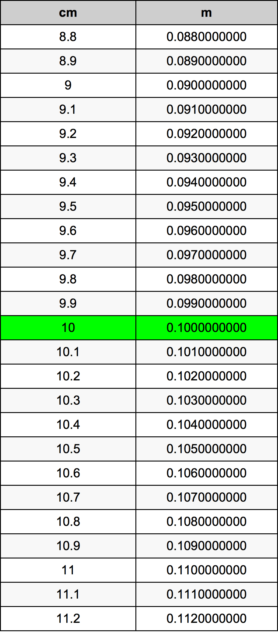 10 Sentimeter konversi tabel