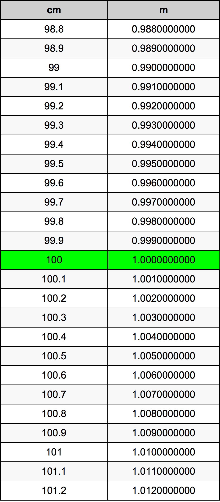 100 Centiméter átszámítási táblázat