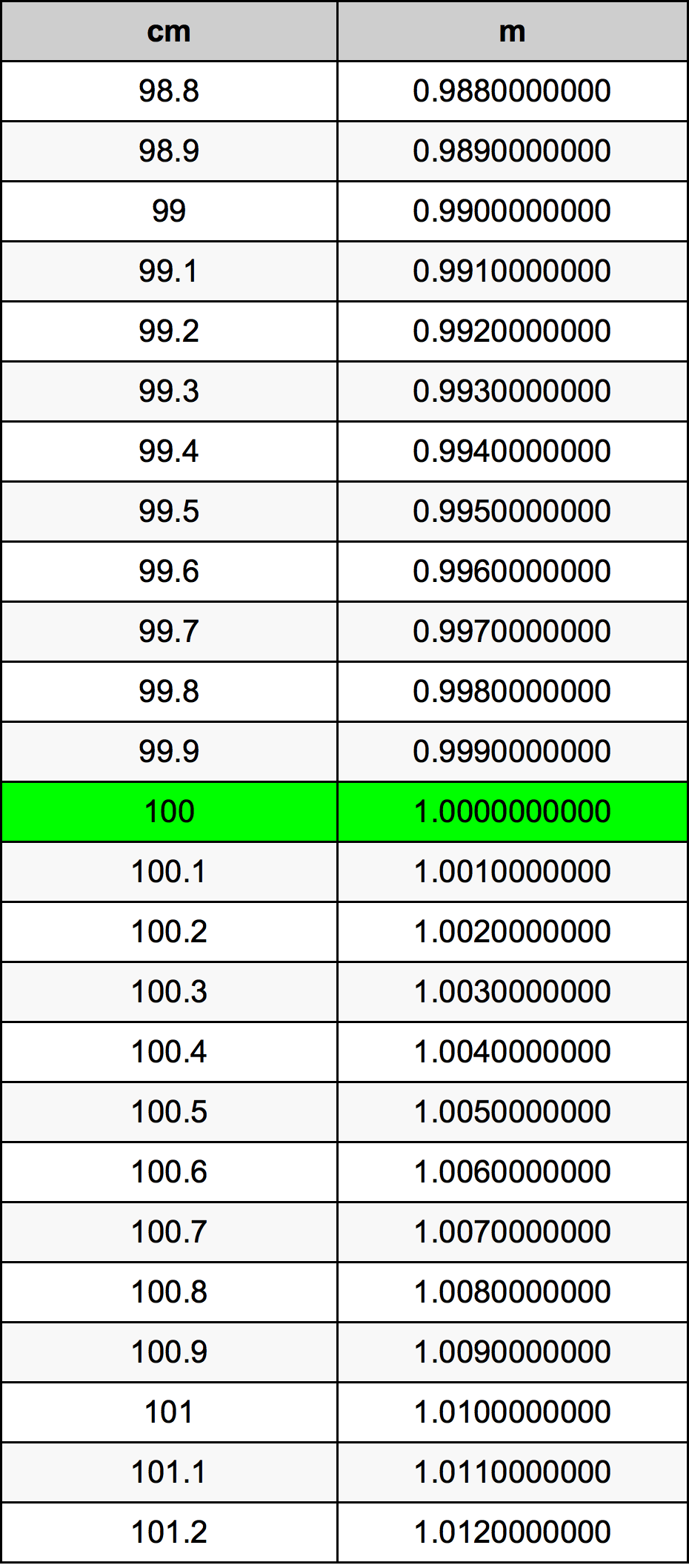 100 সেনটিমিটার রূপান্তর ছক