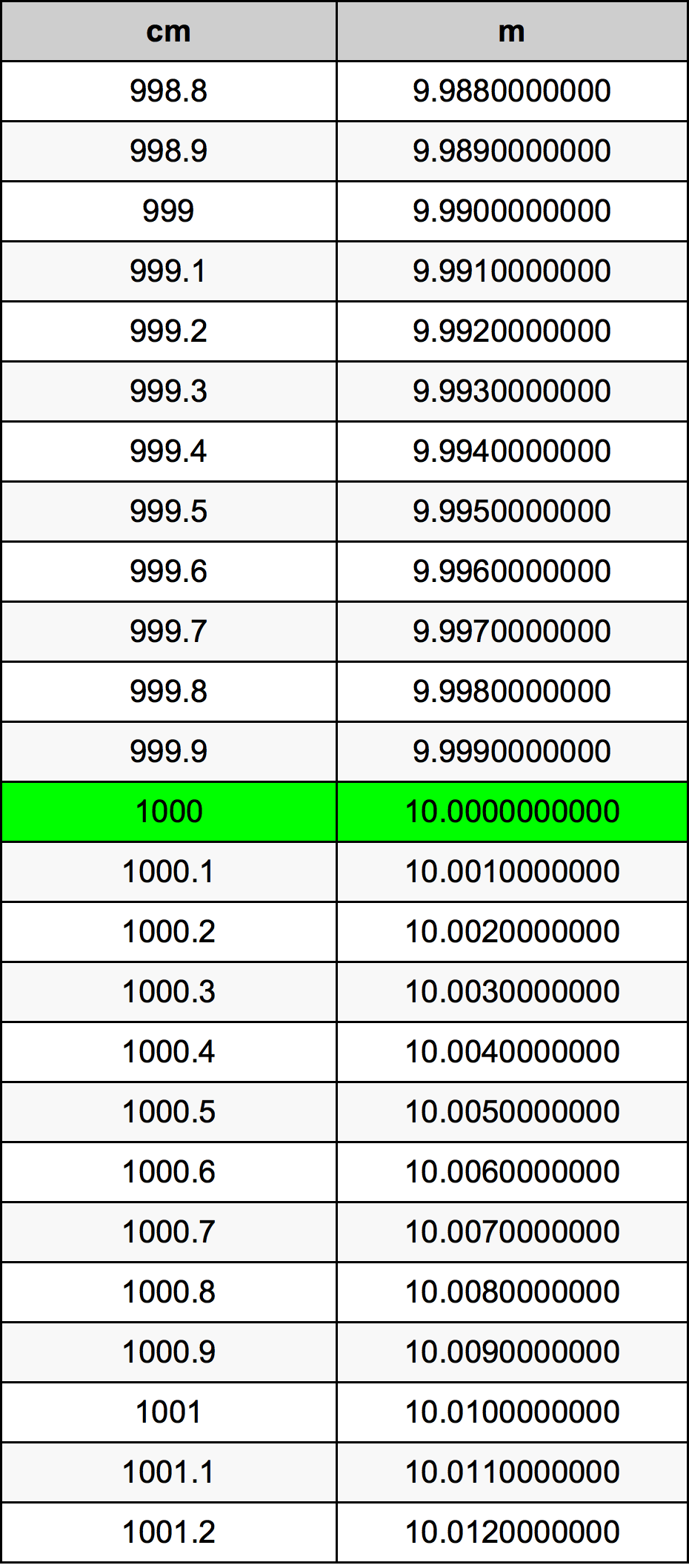 1000 ċentimetru konverżjoni tabella