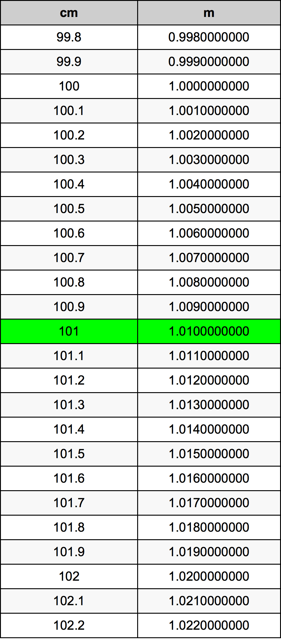 101 сантиметър Таблица за преобразуване
