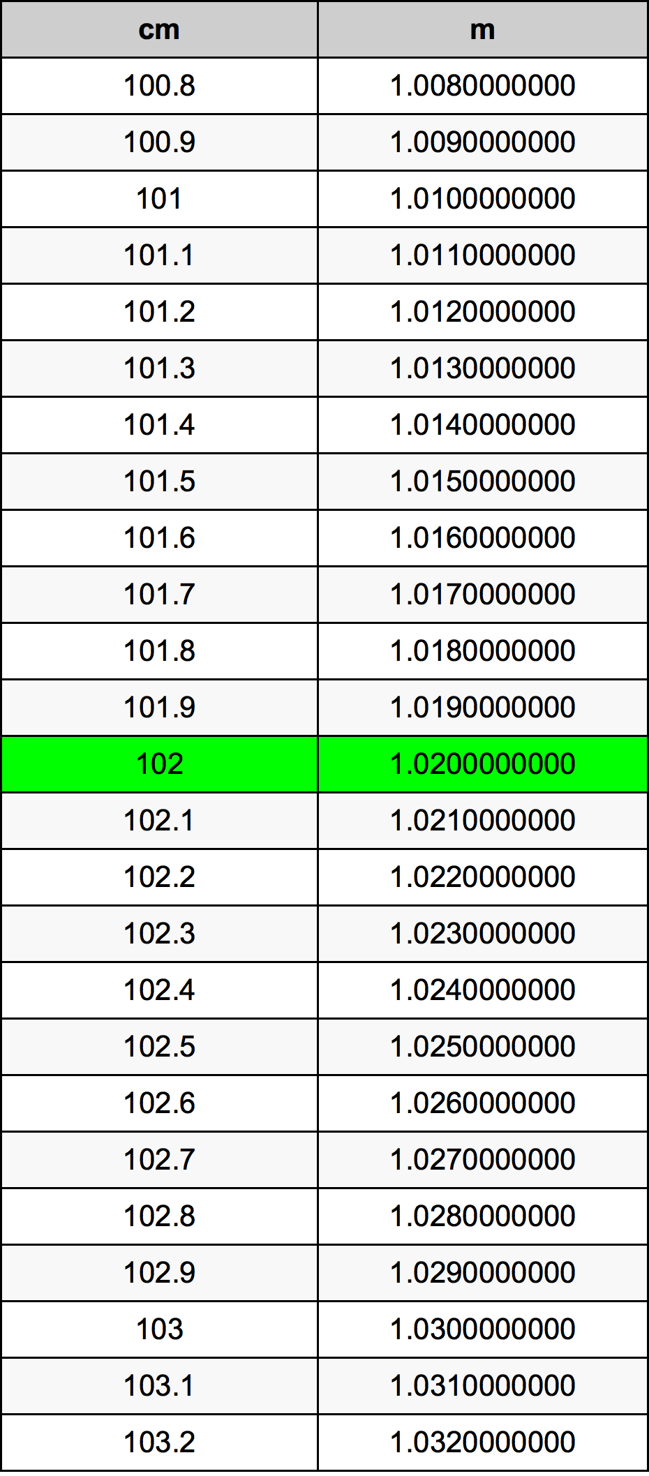 102 Centimetro tabella di conversione