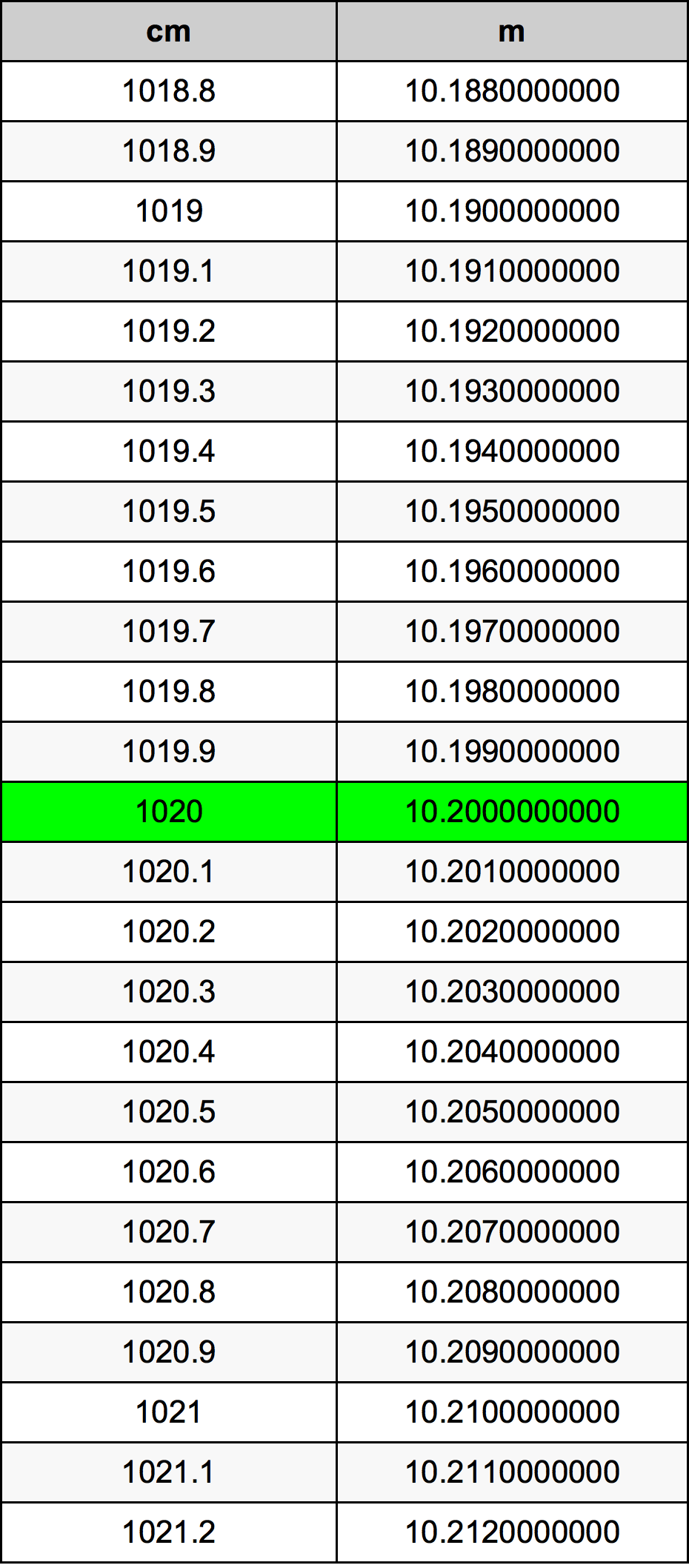1020 Centimetro tabella di conversione