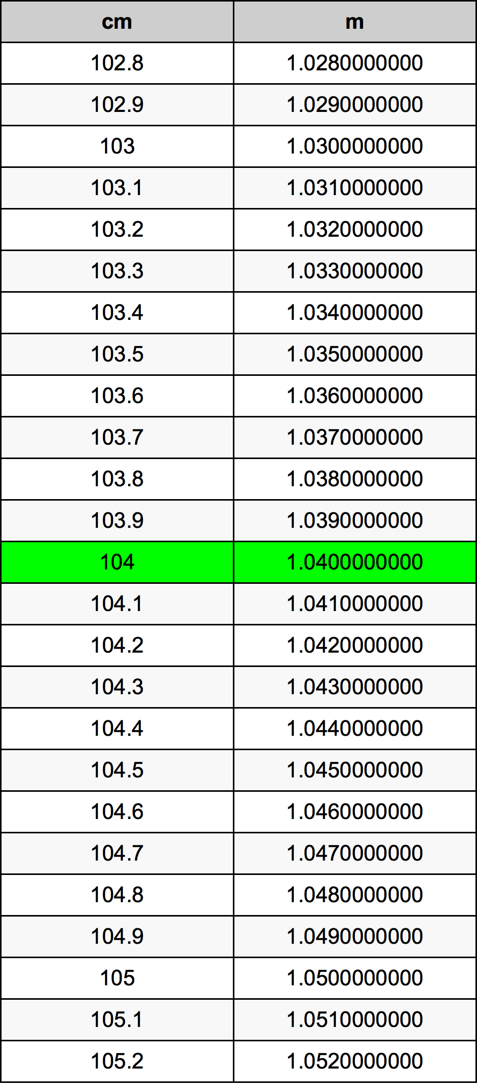 104 ċentimetru konverżjoni tabella