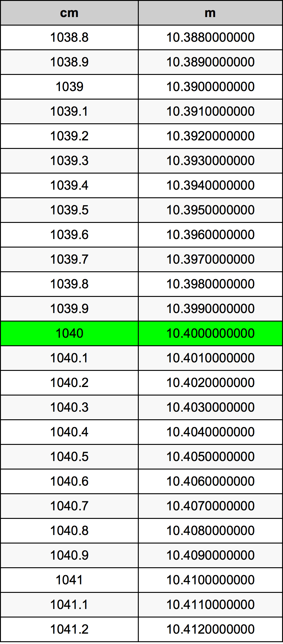 1040 Sentimeter konversi tabel