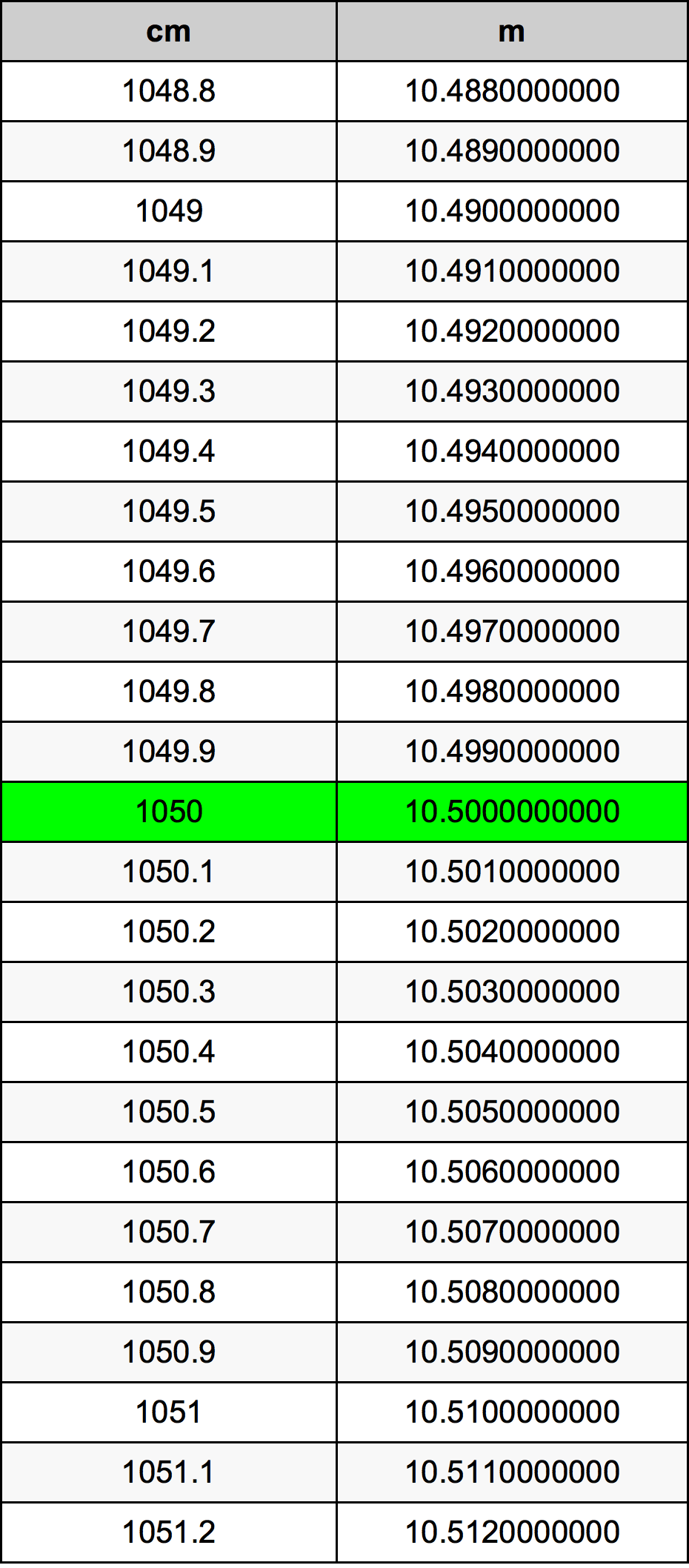 1050 ċentimetru konverżjoni tabella