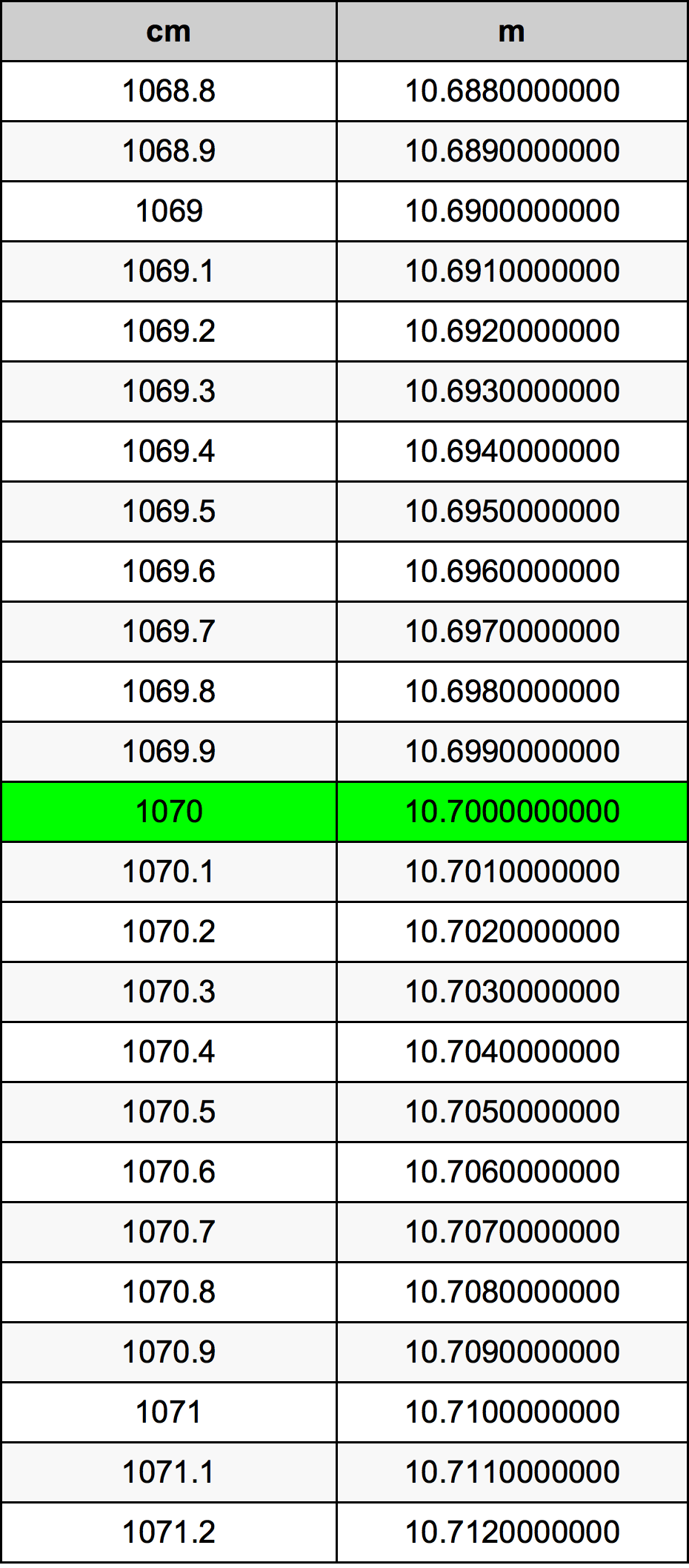 1070 ċentimetru konverżjoni tabella