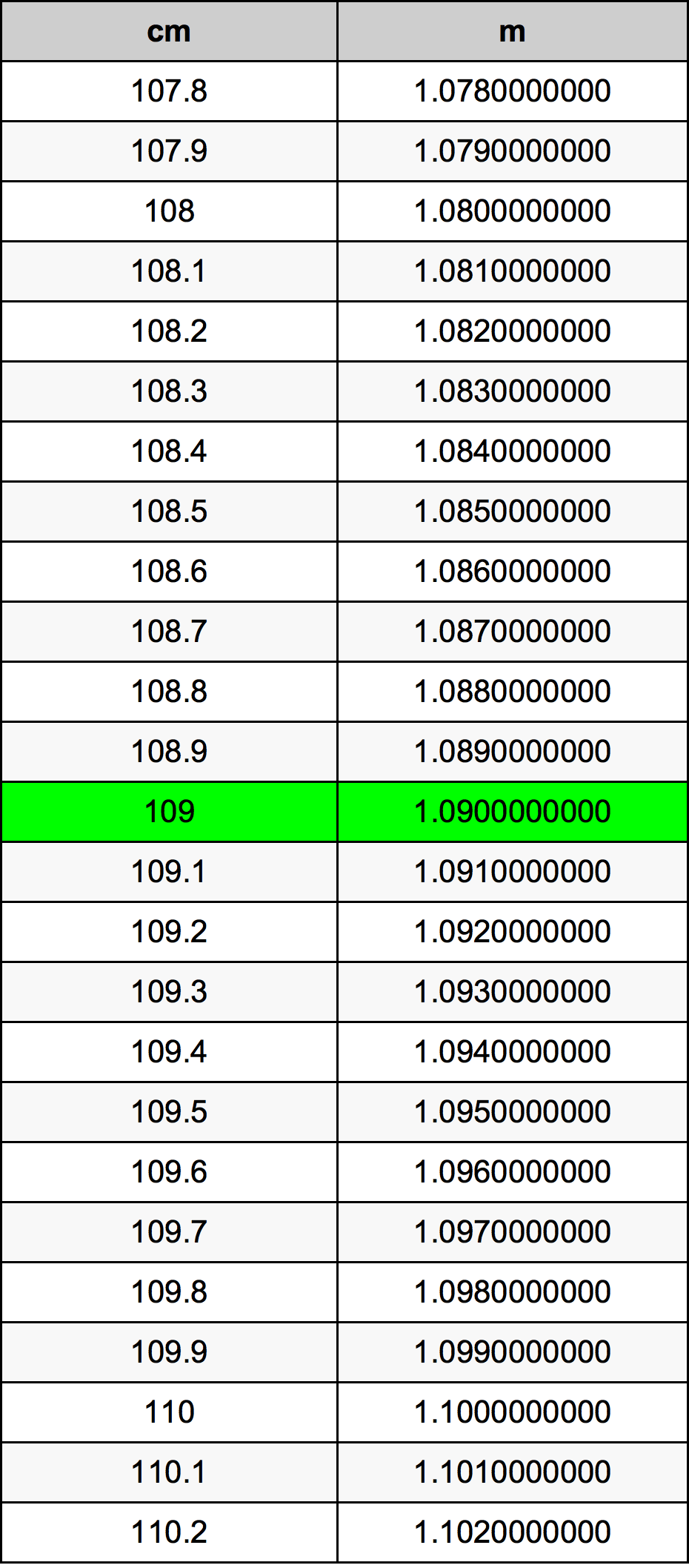 109 ċentimetru konverżjoni tabella