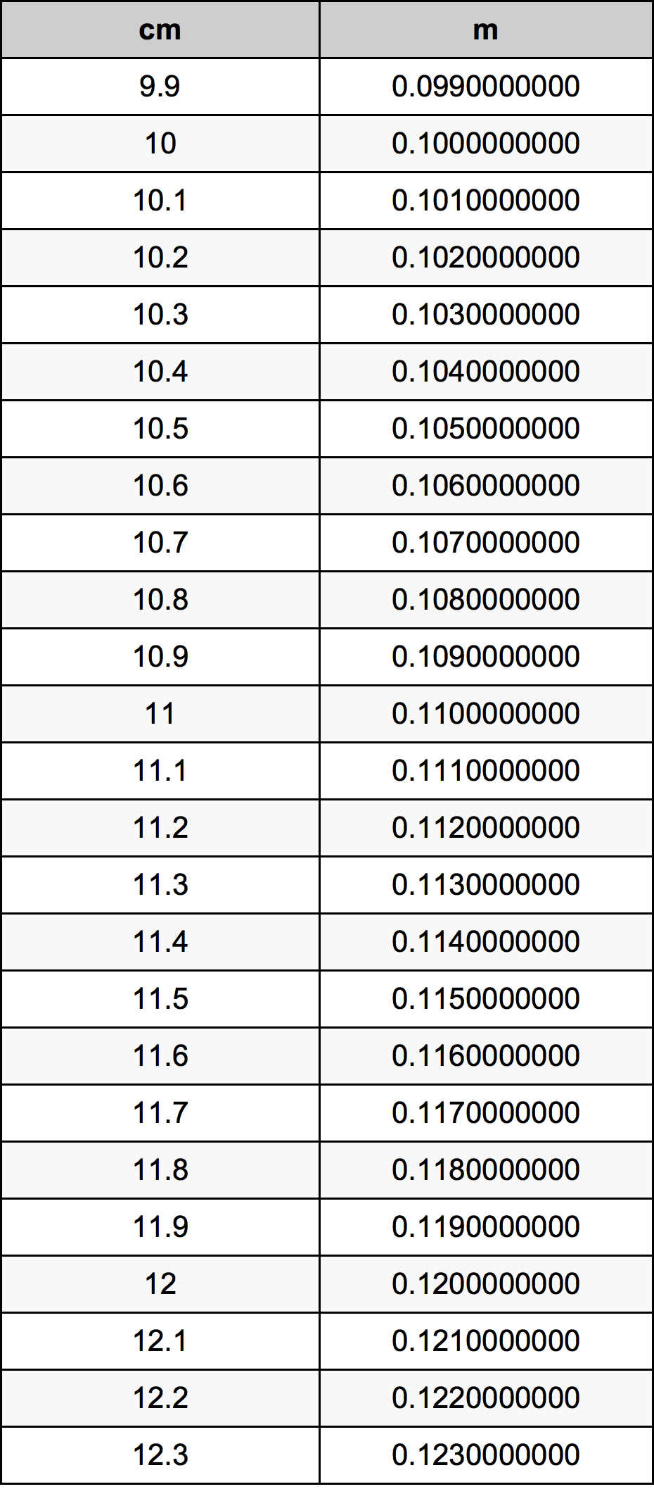 11.1 Centimètre table de conversion
