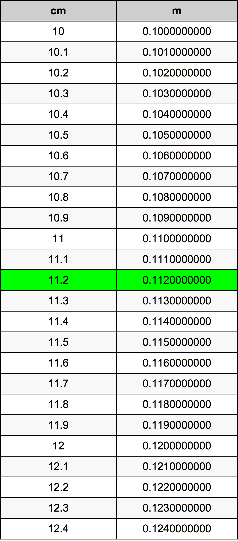 11.2 सेंटीमीटर रूपांतरण सारणी
