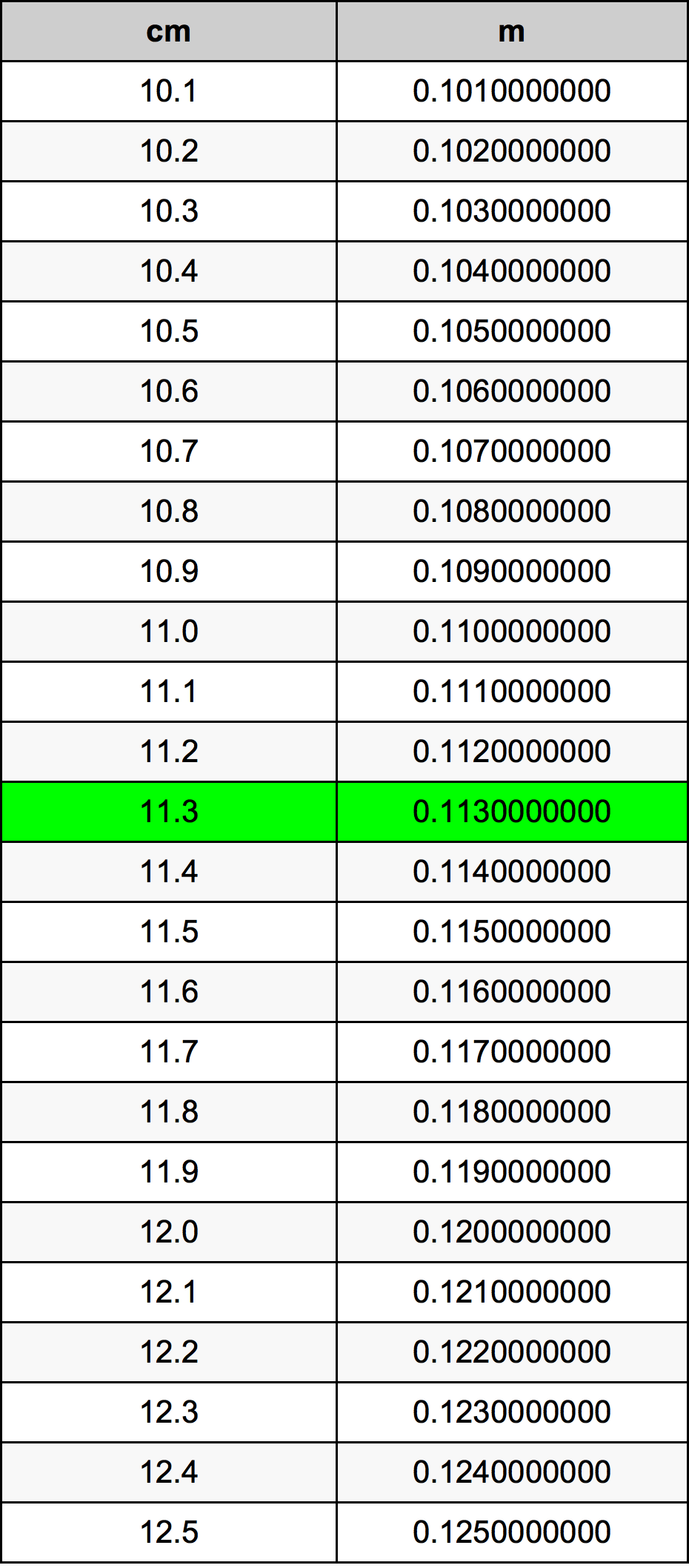 11.3 Centímetro tabela de conversão