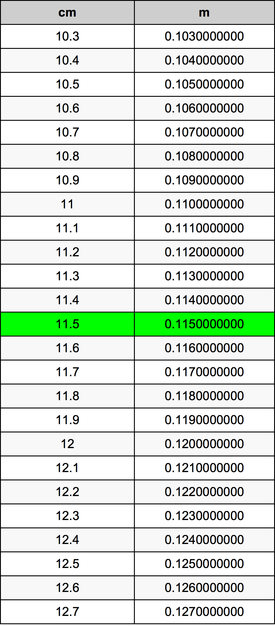 11.5 સેન્ટીમીટર રૂપાંતર કોષ્ટક