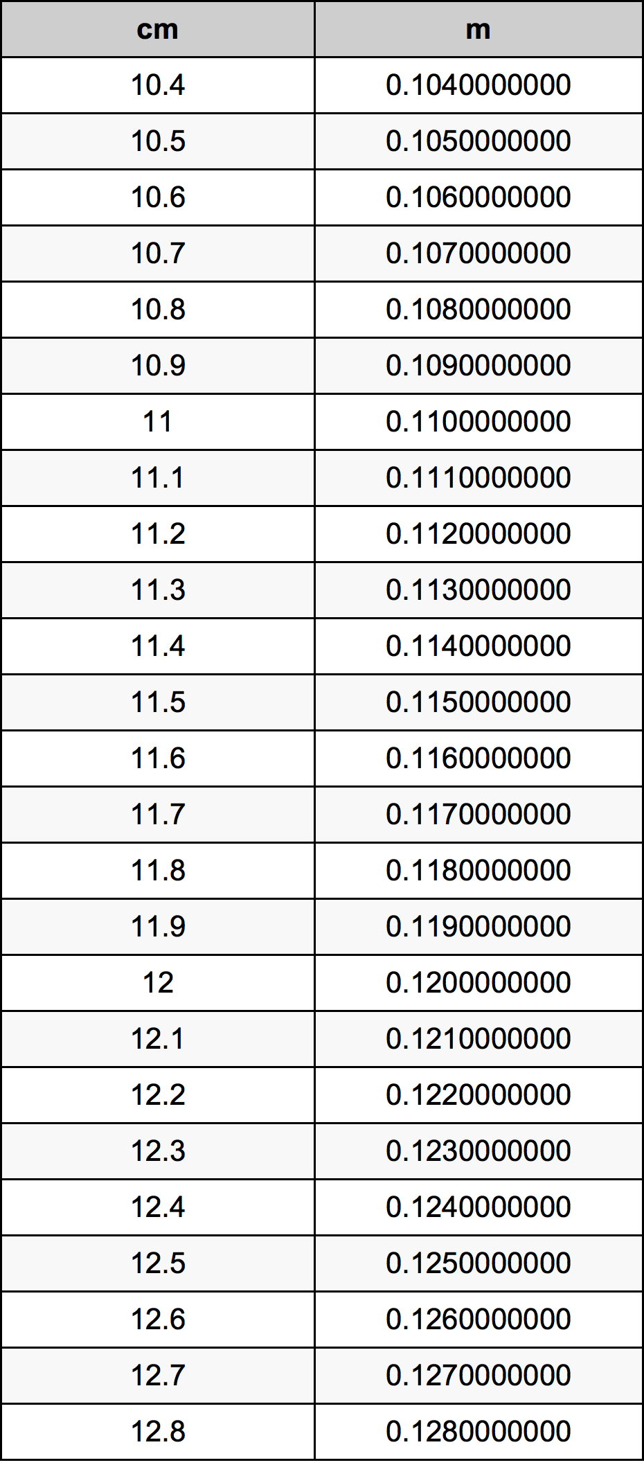 11.6 सेंटीमीटर रूपांतरण सारणी