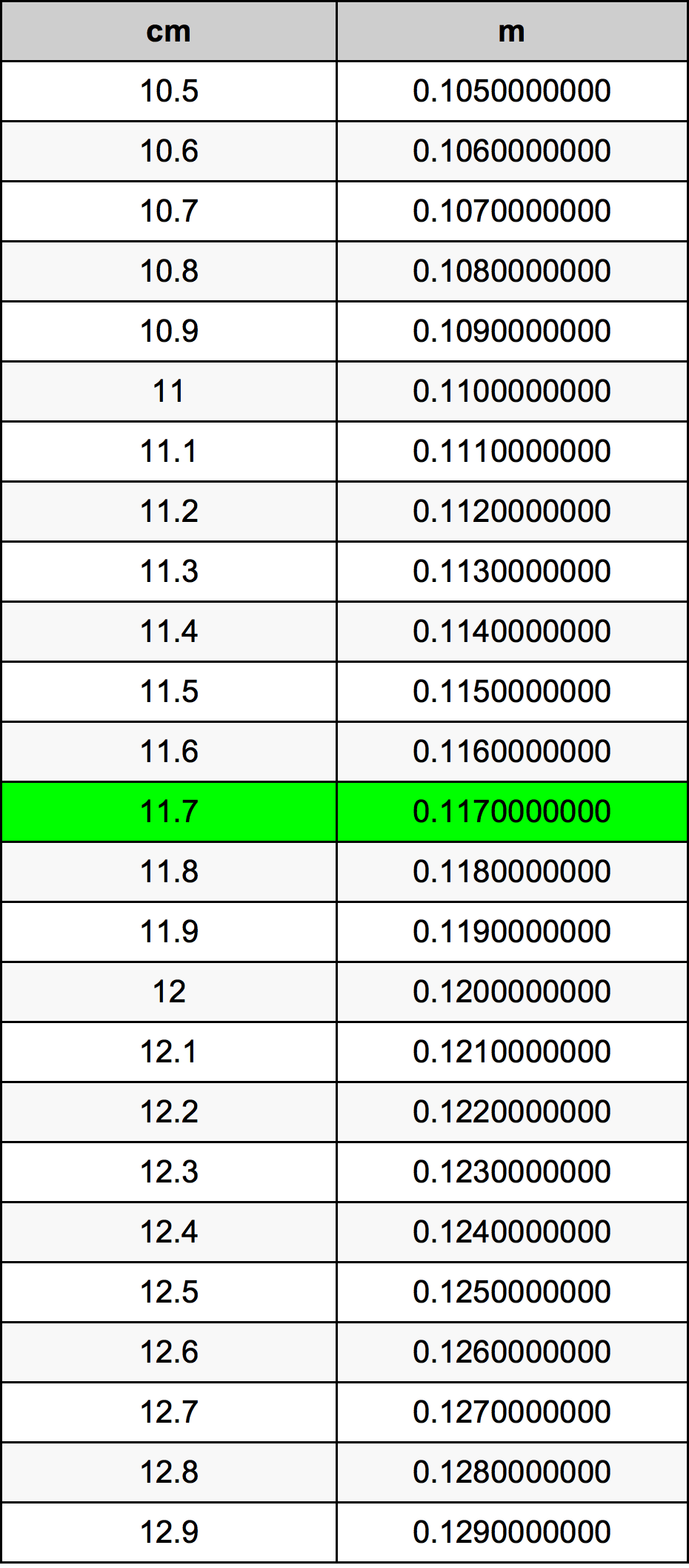 11.7 Centímetro tabela de conversão