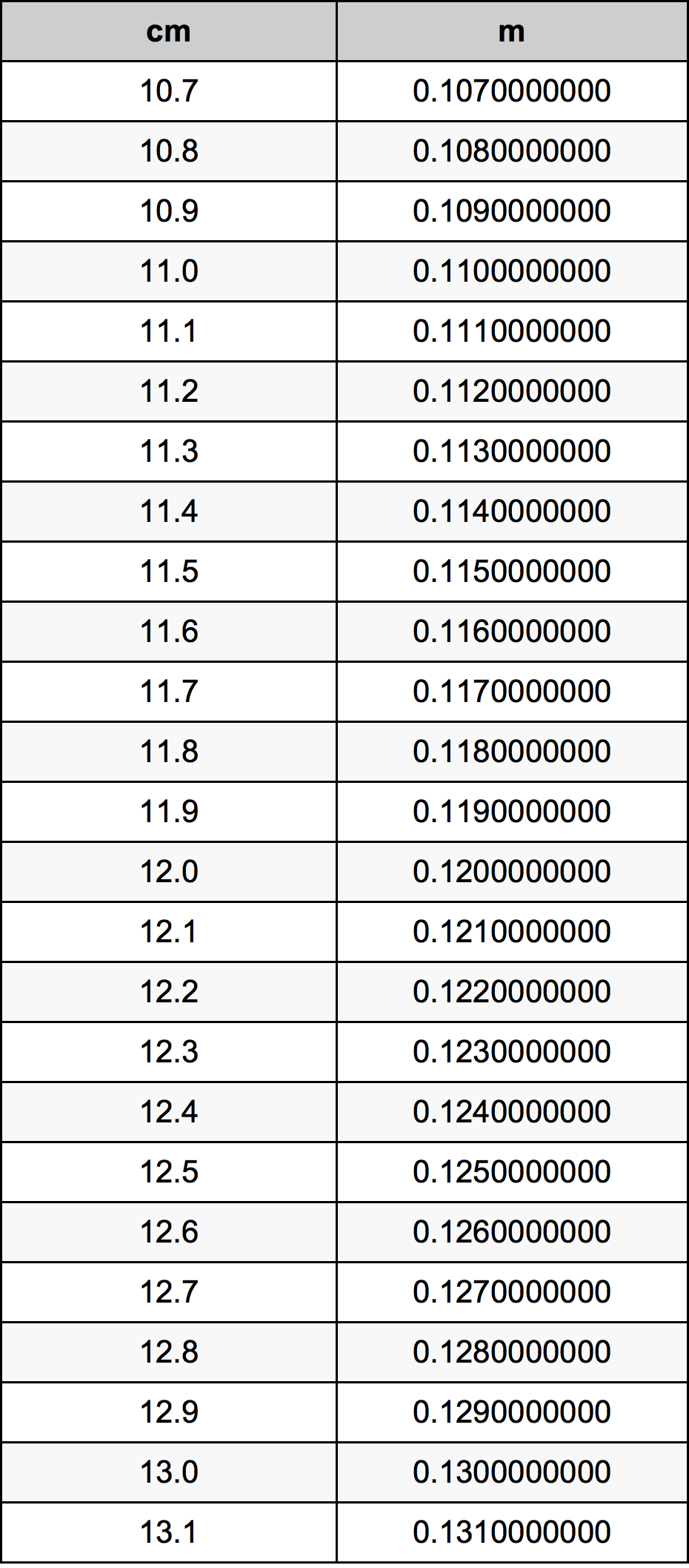 11.9 Sentimeter konversi tabel