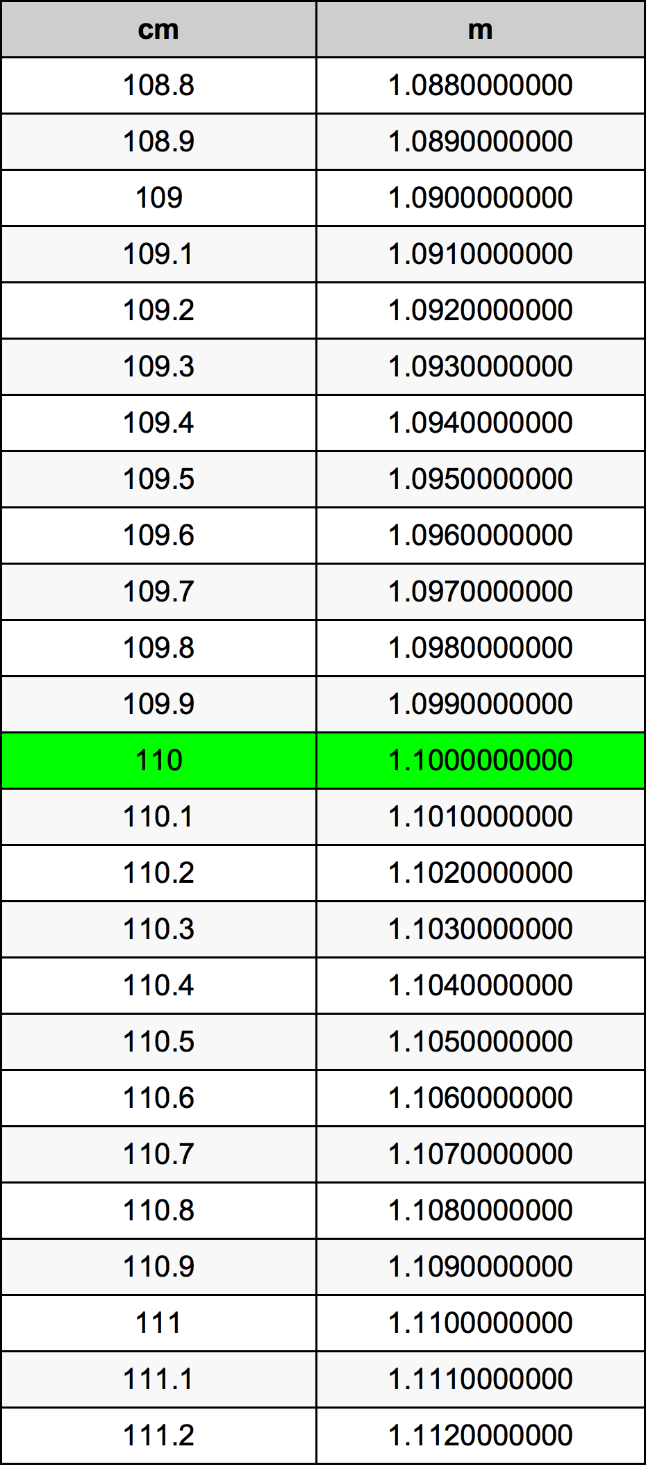110 Sentimeter konversi tabel