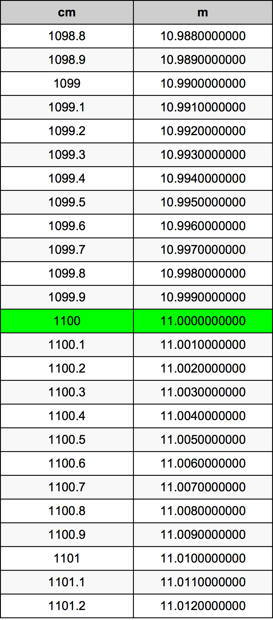 1100 Sentimeter konversi tabel
