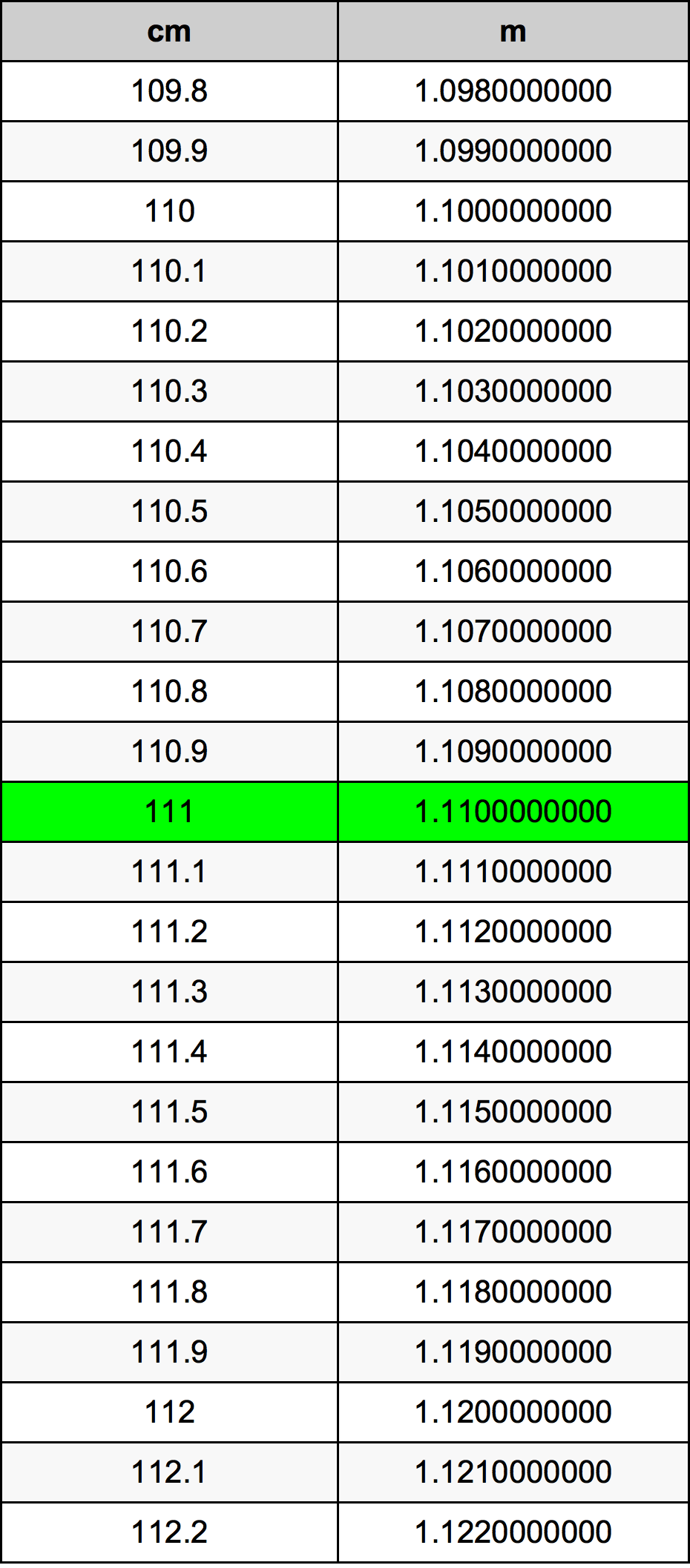 111 Sentimeter konversi tabel