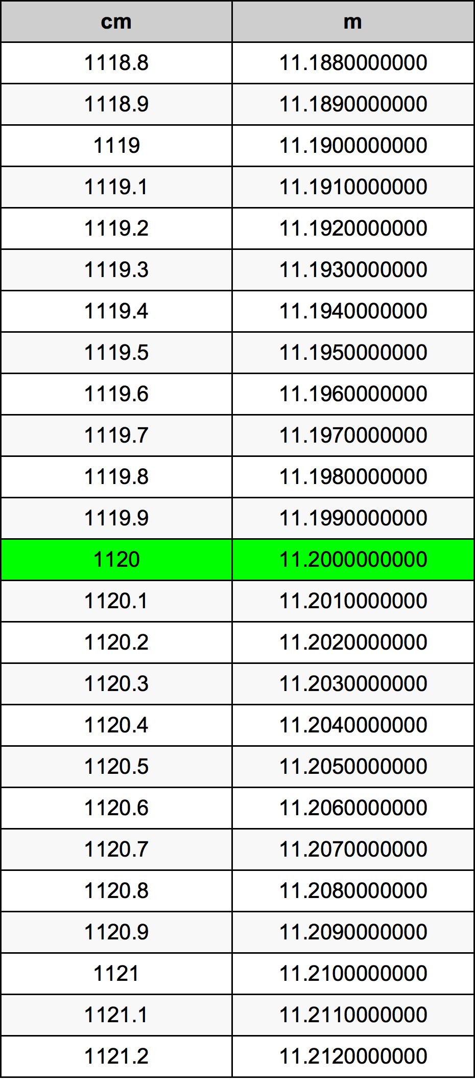 1120 Sentimeter konversi tabel