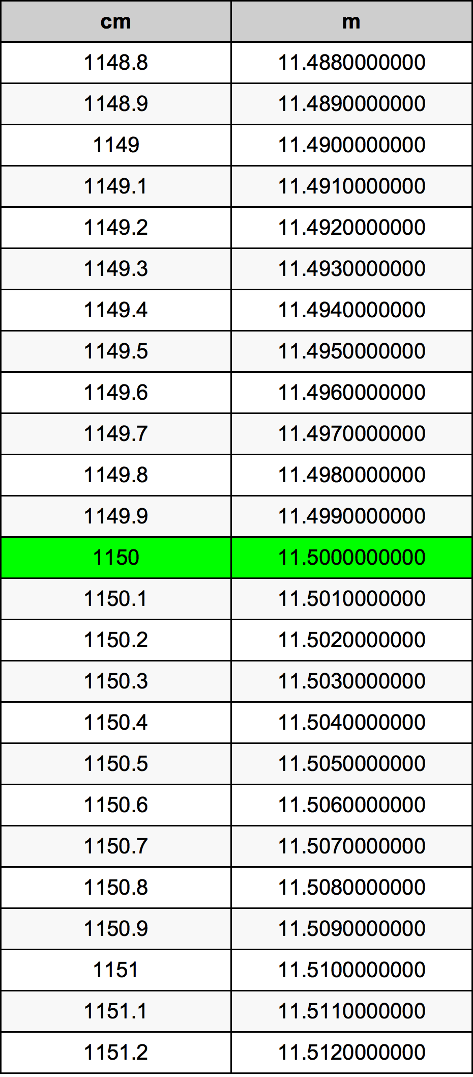 1150 ċentimetru konverżjoni tabella