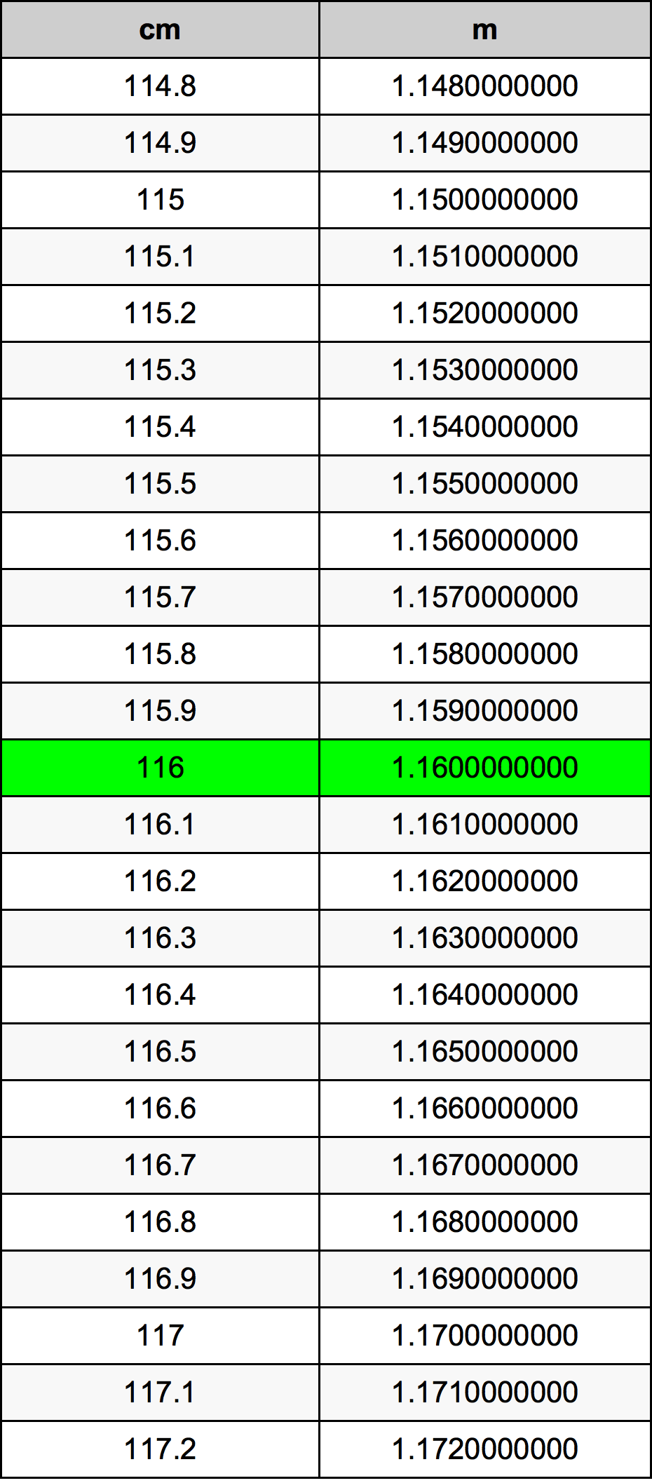 116 Sentimeter konversi tabel