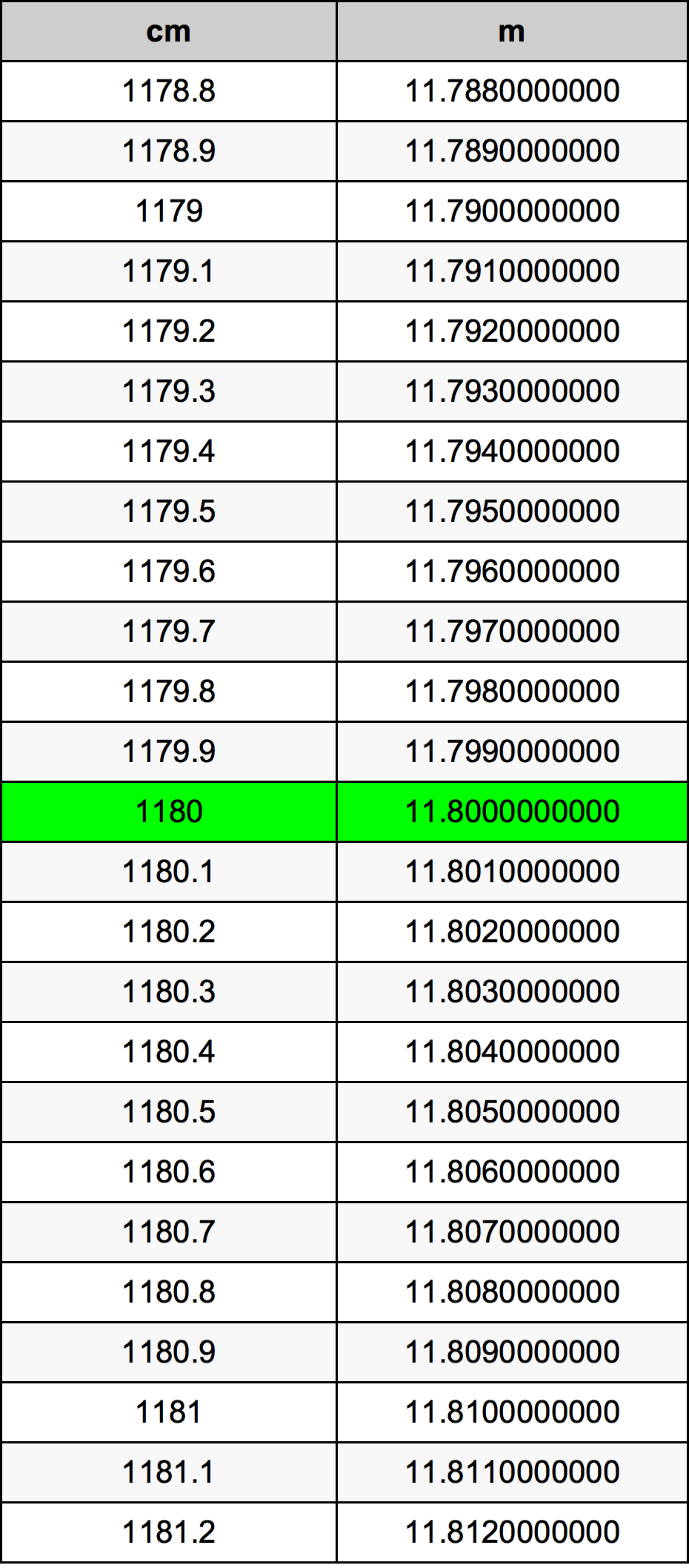 1180 ċentimetru konverżjoni tabella