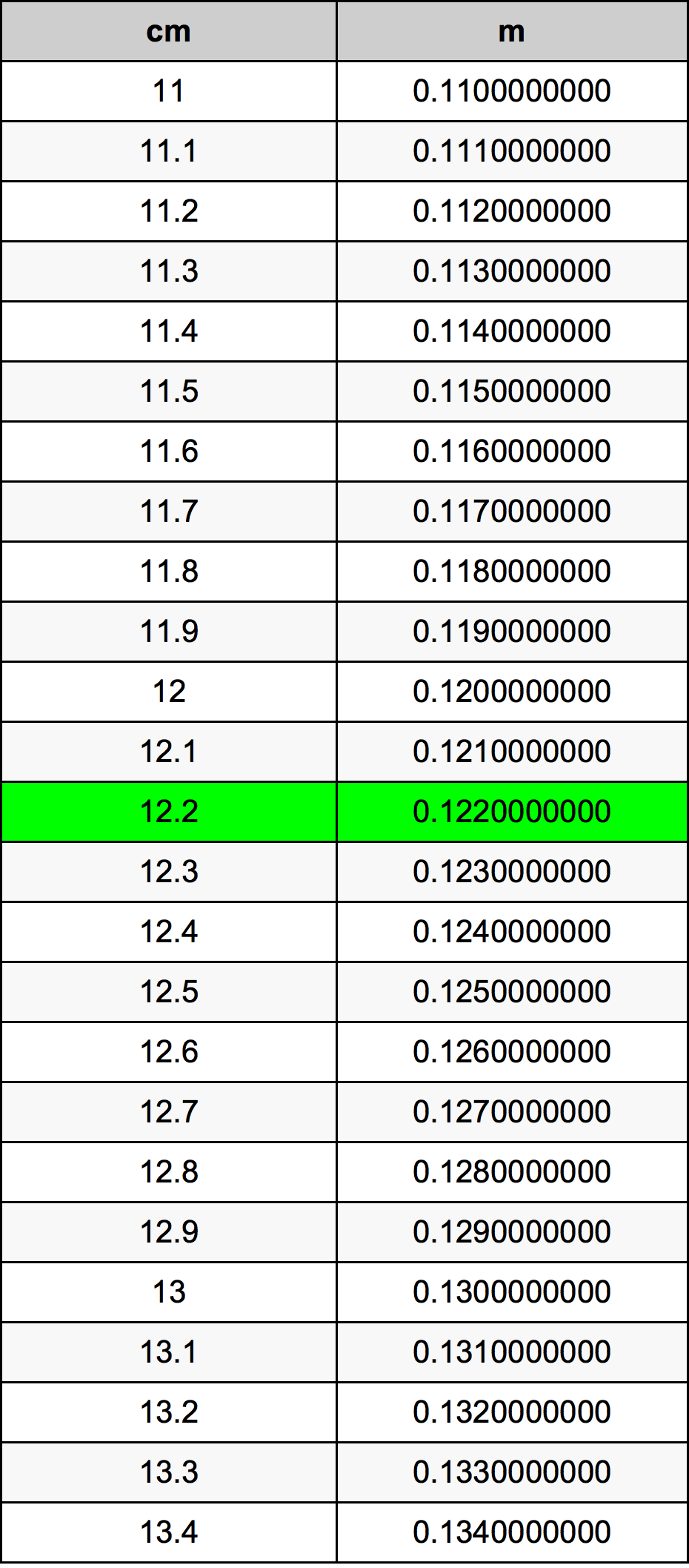 12.2 सेंटीमीटर रूपांतरण सारणी