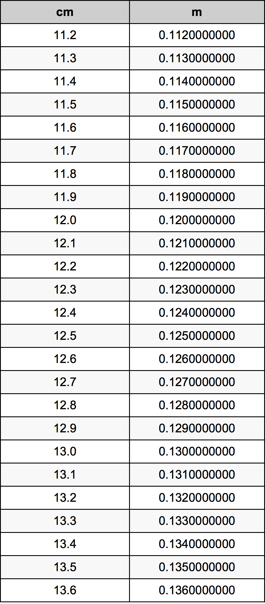 12.4 सेंटीमीटर रूपांतरण सारणी