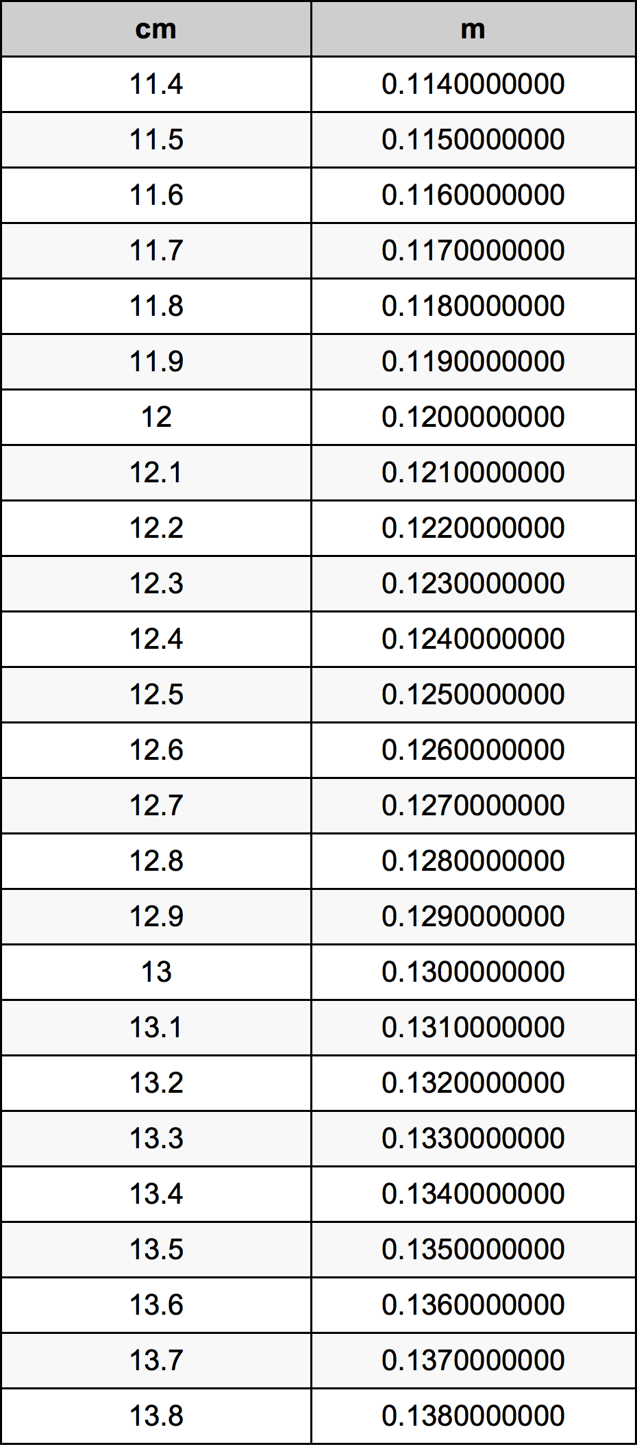 12.6 ċentimetru konverżjoni tabella